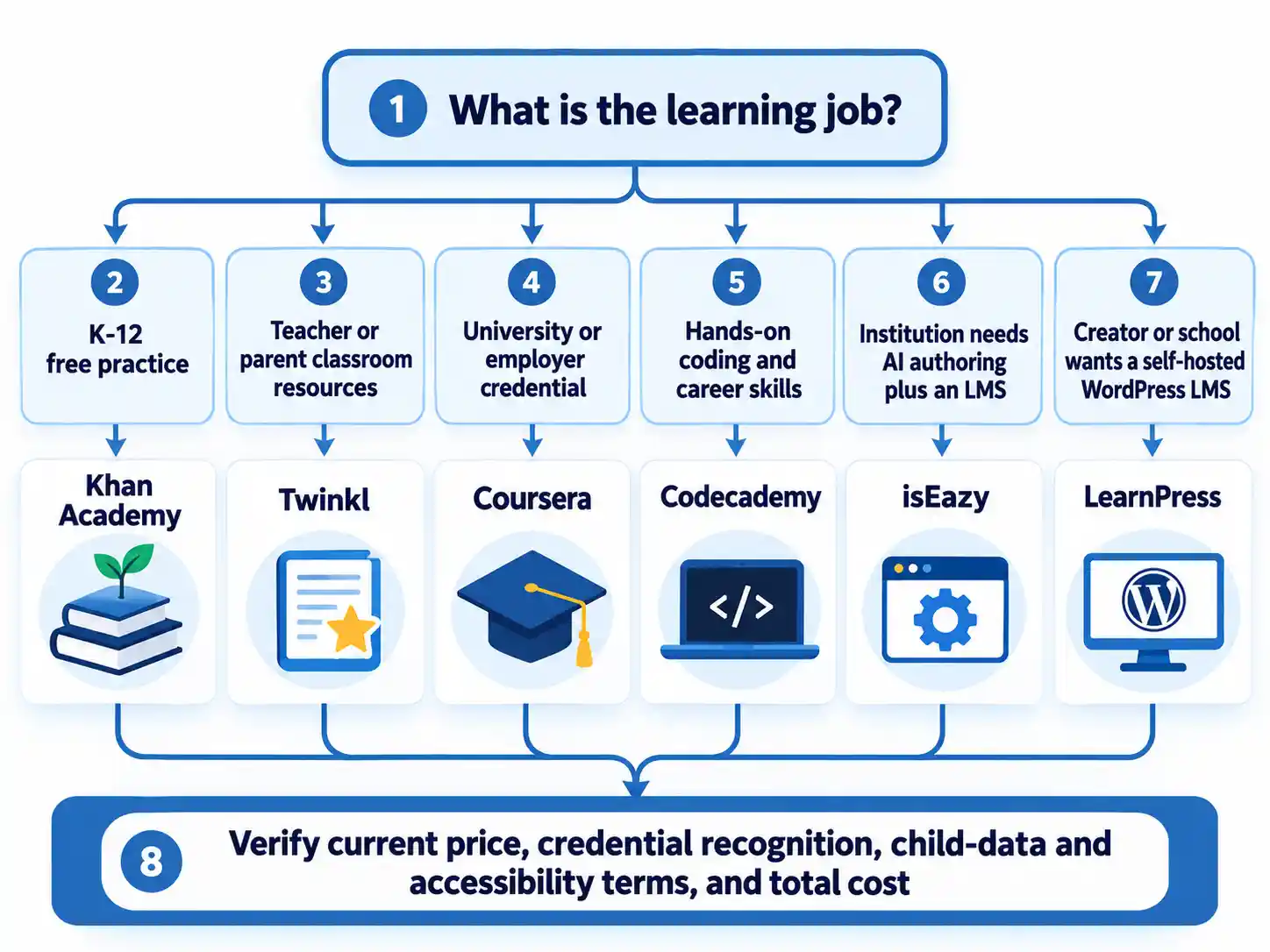 Flowchart routes six learning needs to Khan Academy, Twinkl, Coursera, Codecademy, isEazy, and LearnPress, then verification.