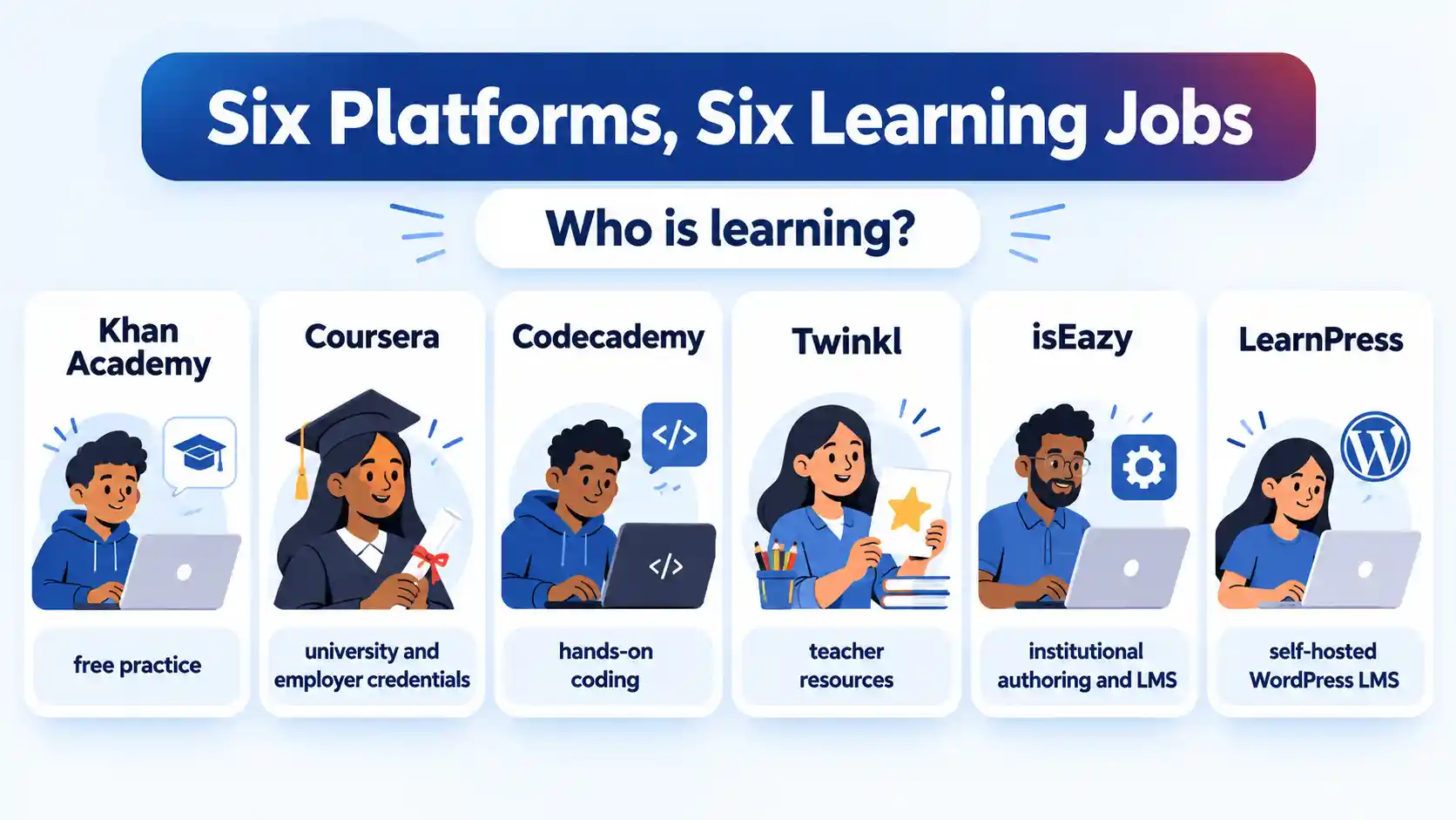 Six cards compare Khan Academy, Coursera, Codecademy, Twinkl, isEazy, and LearnPress by learning purpose.
