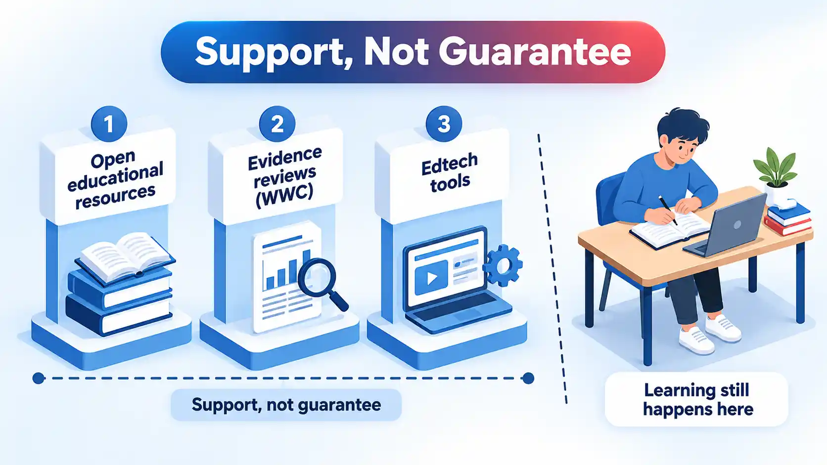 Three pillars for resources, evidence reviews, and edtech tools beside a student studying, labeled Support, Not Guarantee.