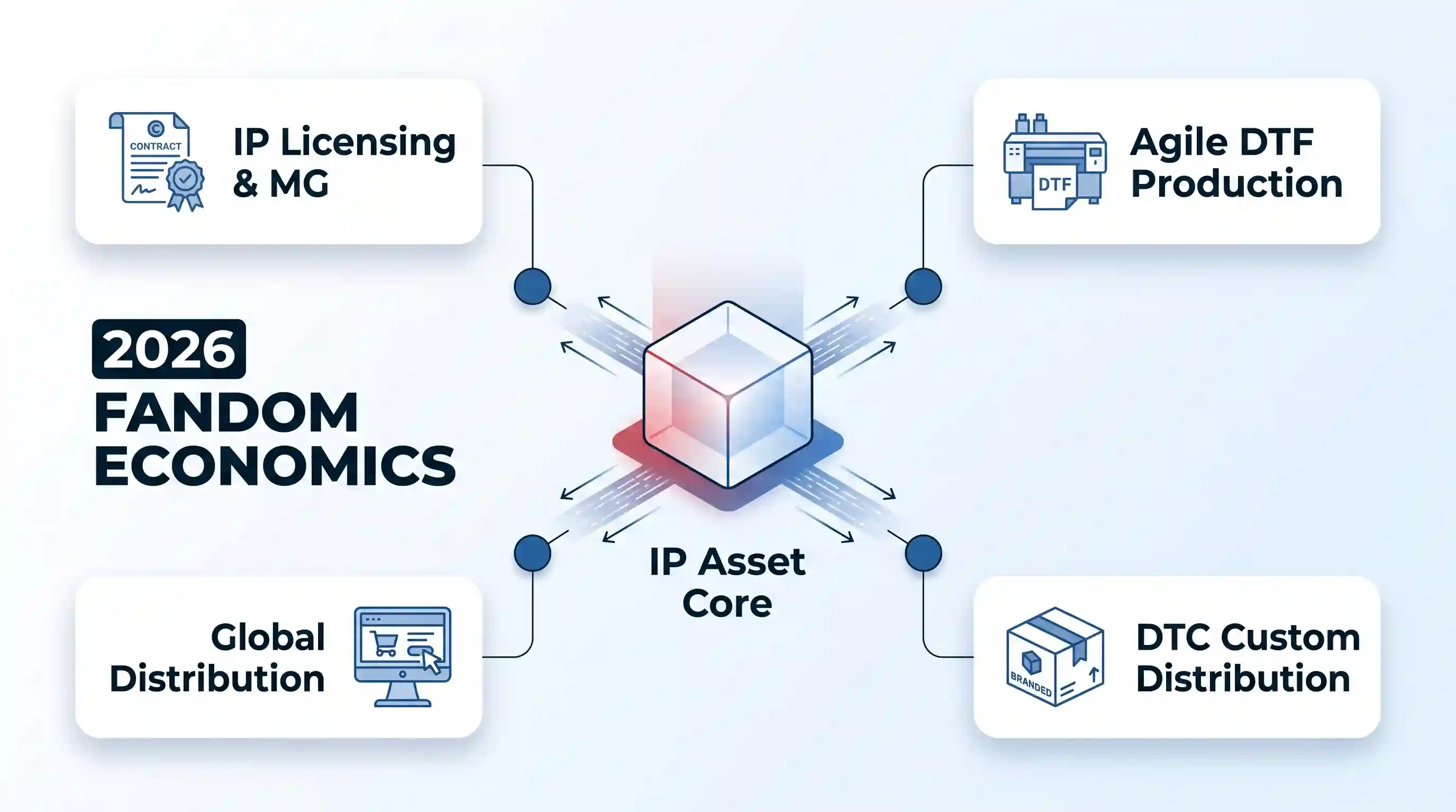 Editorial illustration for "2026 FANDOM ECONOMICS" publication. A central glowing cube, with miniature icons embedded inside, connects via lines and data flow to four rounded cards. The cards feature a mid-blue vector icon and navy text: "IP Licensing & MG", "Agile DTF Production", "Global Distribution", and "DTC Custom Distribution".