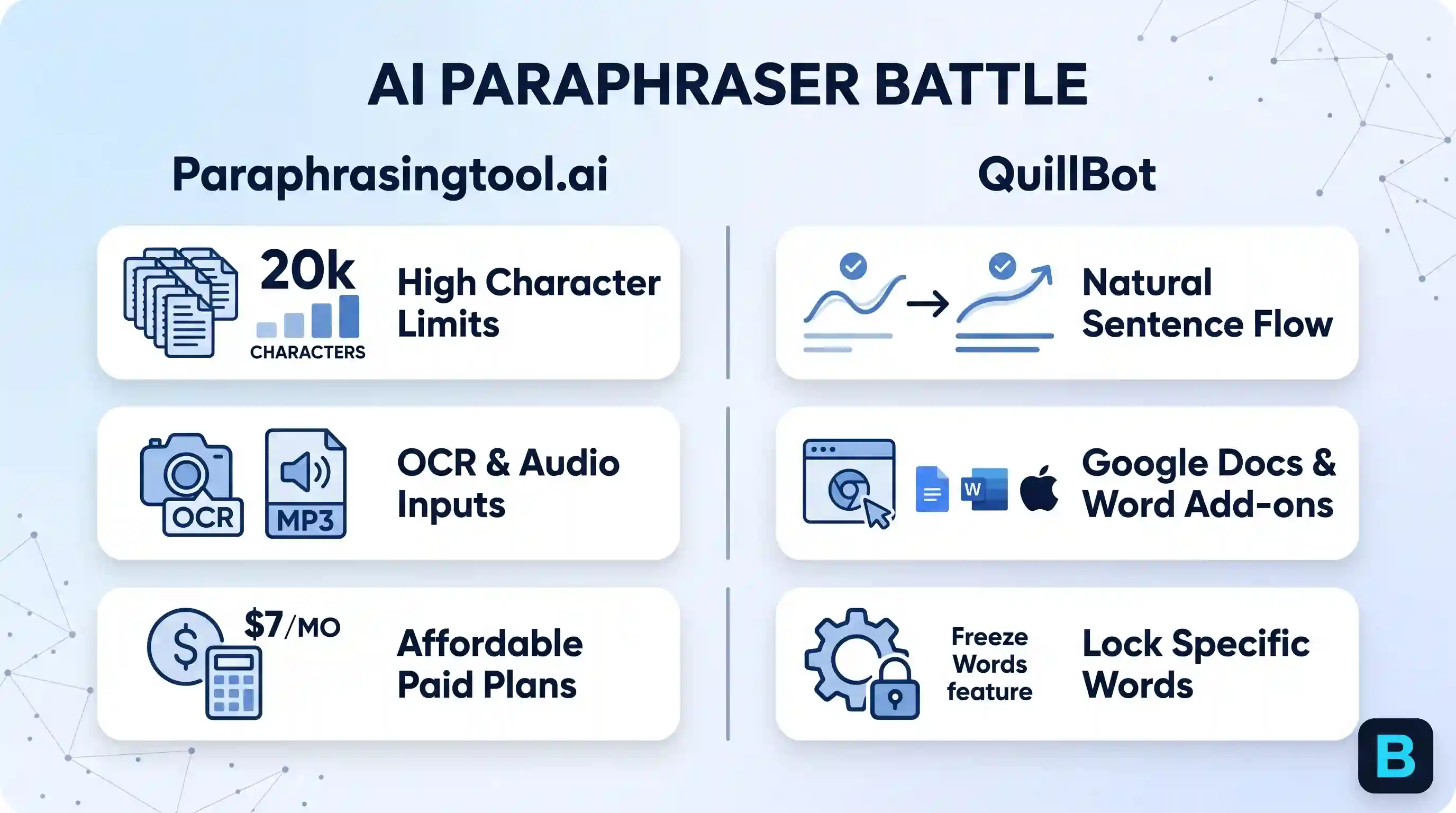 A infographic comparison image titled 'AI PARAPHRASER BATTLE' comparing Paraphrasingtool.ai and QuillBot across three categories. On the left for Paraphrasingtool.ai, icon cards feature 20k characters for high character limits, OCR & Audio Inputs with camera and MP3 icons, and affordable paid plans at $7/mo with a dollar sign icon. On the right for QuillBot, cards show natural sentence flow with wavy graph icons, Google Docs & Word Add-ons with app logos, and lock specific words including a Freeze Words feature with gear and lock icons. The background is a light blue gradient with a network dot texture.