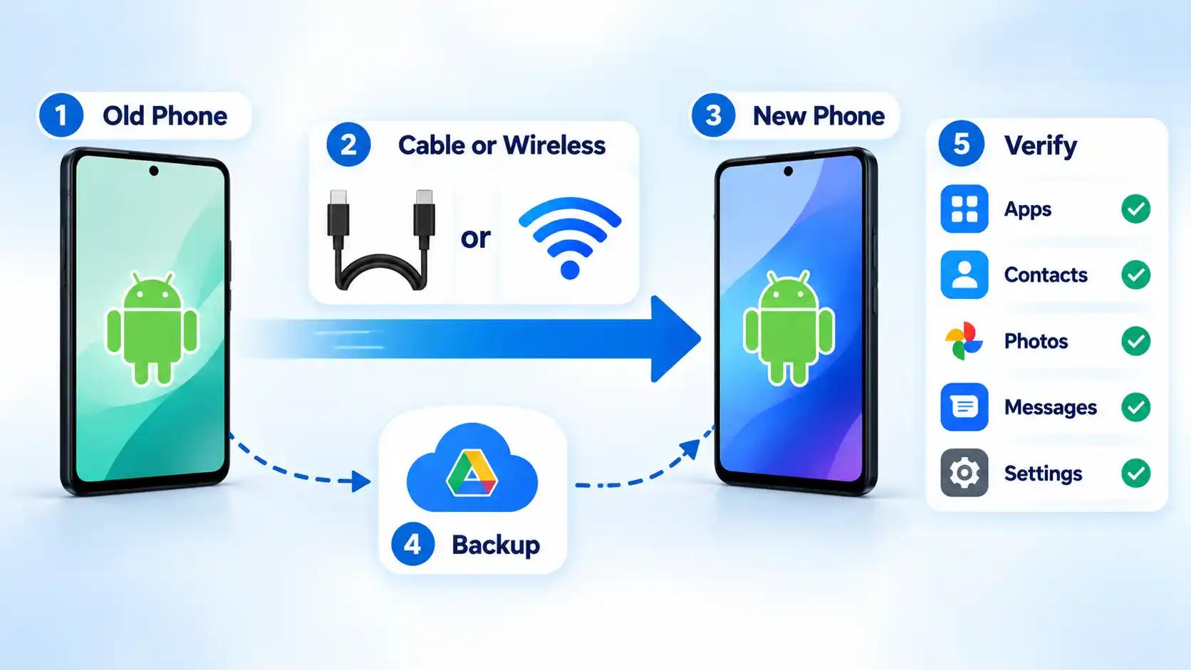 Five-step Android transfer shows old phone, cable or wireless, new phone, backup and verification categories.