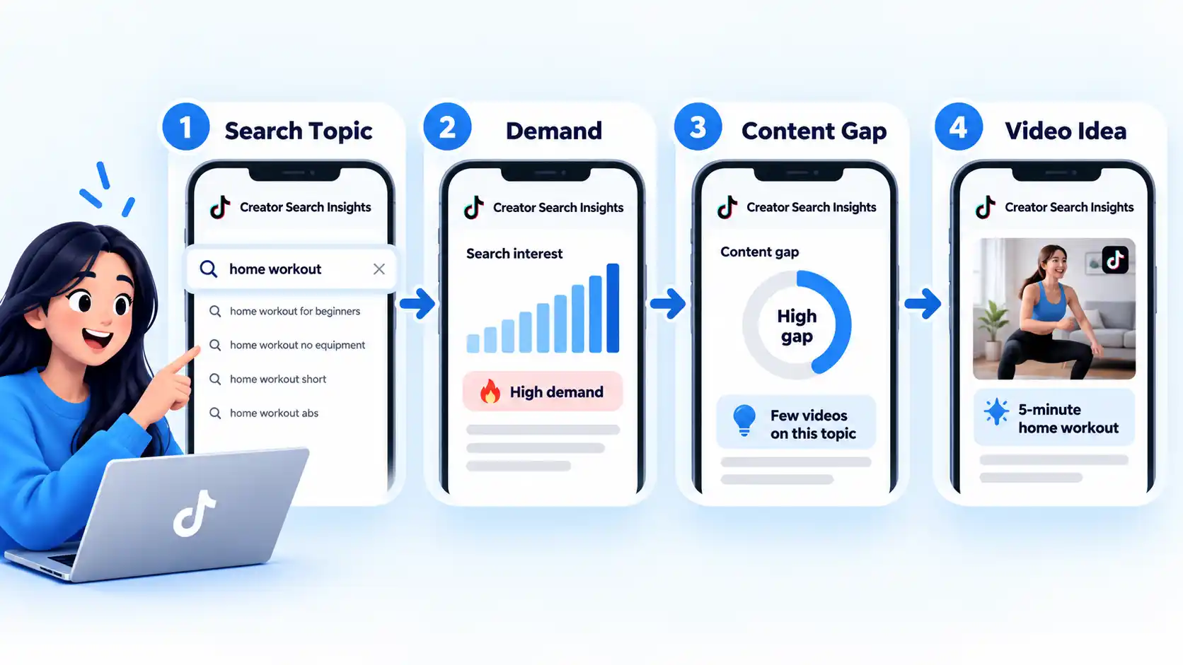 Four-step Creator Search Insights workflow: Search Topic, Demand, Content Gap, and Video Idea.