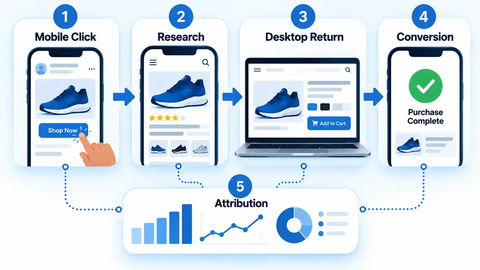 Five-step journey links Mobile Click, Research, Desktop Return, Conversion, and Attribution across devices.