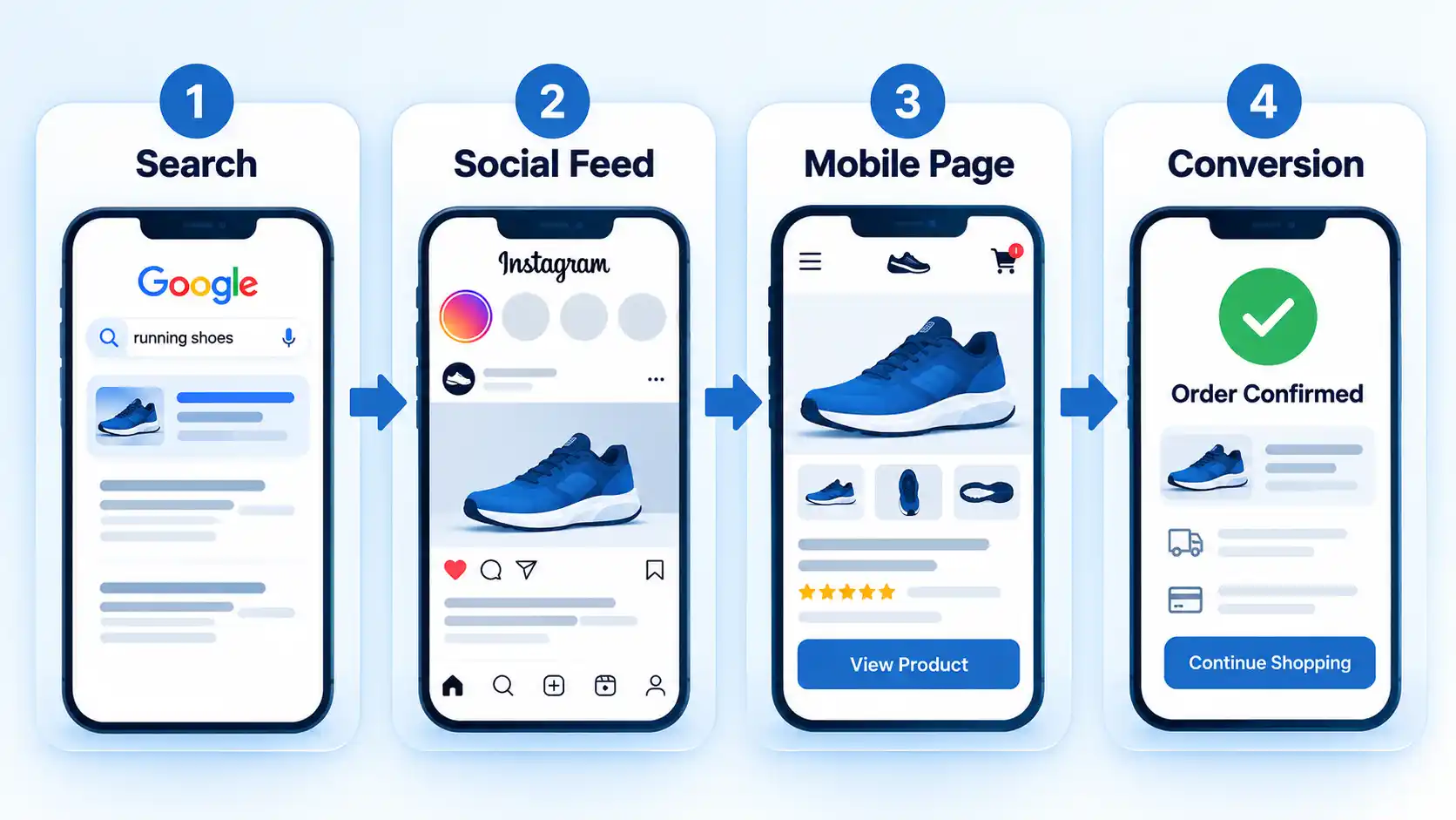 Four-step mobile journey shows Search, Social Feed, Mobile Page, and Conversion screens connected by arrows.