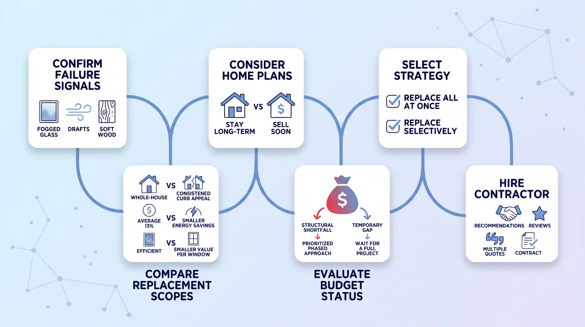 An infographic header illustrating a six-step process for evaluating window replacement, from confirming failure signals to hiring a contractor.