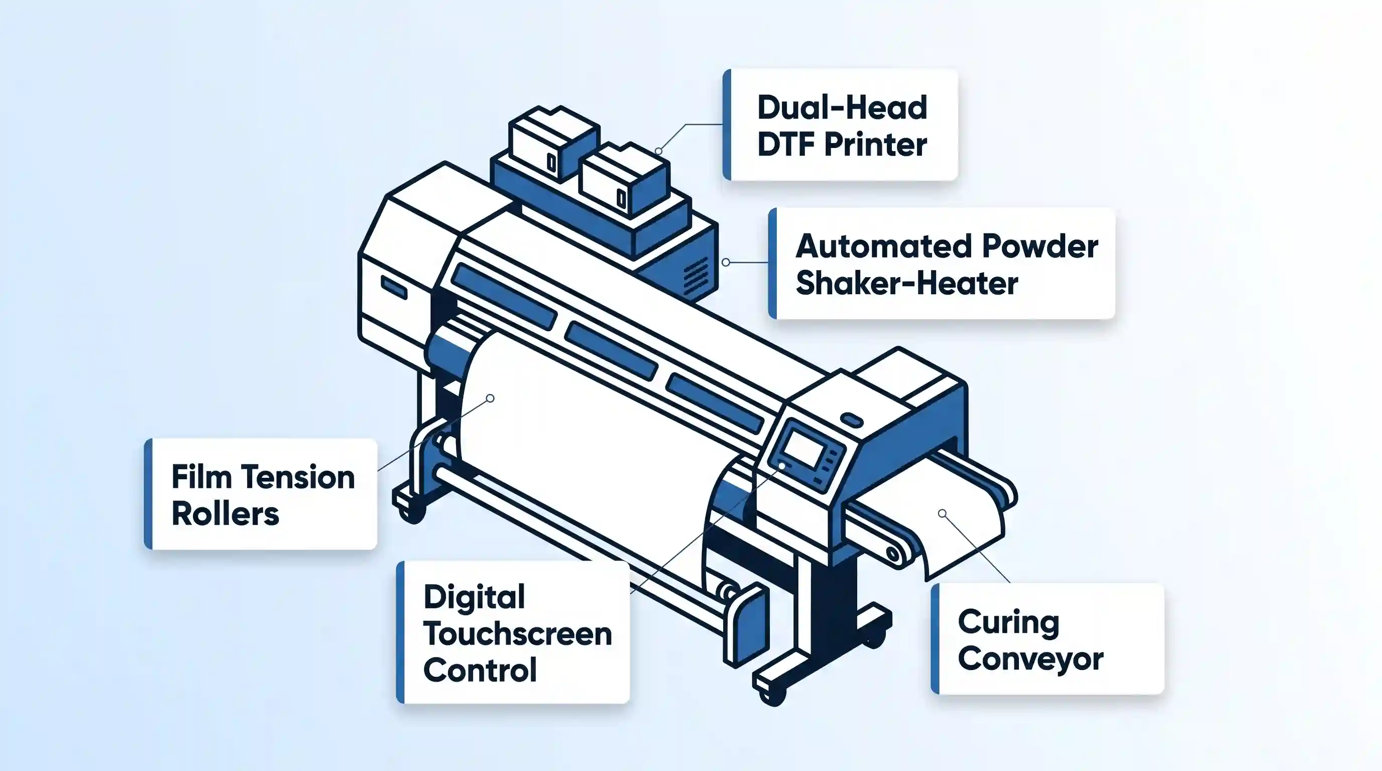 Vector illustration of an industrial dual-head DTF printer with clean line-art, highlighting key components like the powder shaker and curing conveyor.