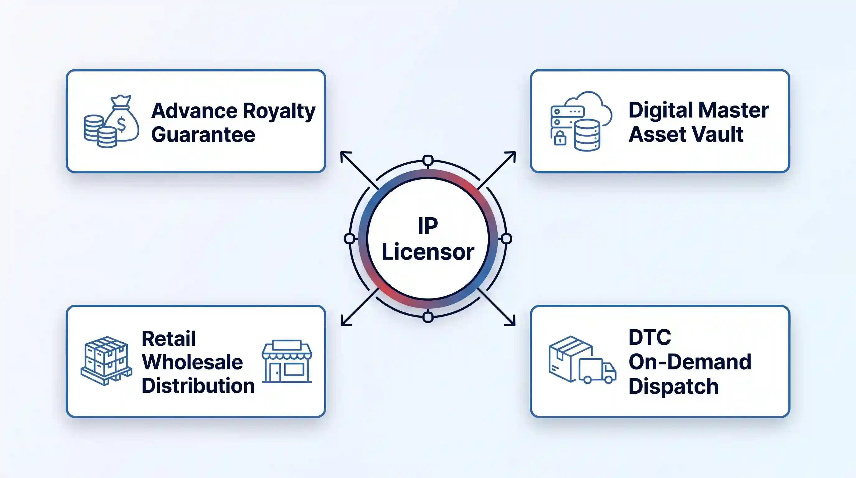 Vector diagram showing central IP Licensor node connecting via arrows to Royalty Guarantee, Asset Vault, DTC Dispatch, and Retail Distribution cards.