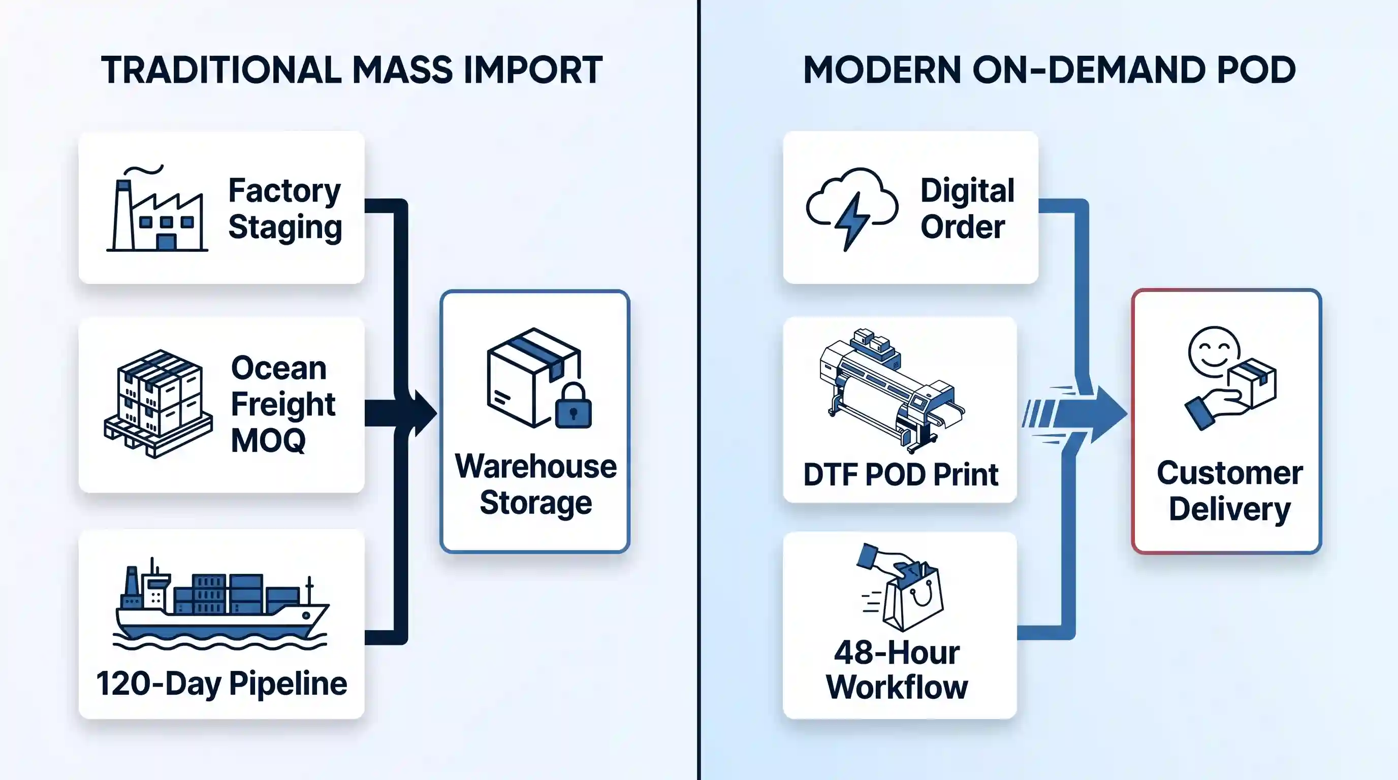 Vector diagram comparing a 120-day ocean freight import pipeline on the left versus a 48-hour decentralized DTF POD workflow on the right.