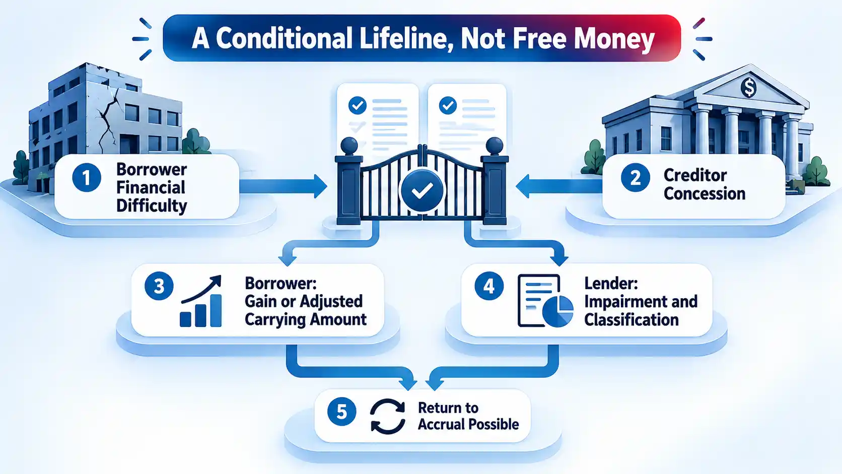 Borrower financial difficulty and creditor concession pass a gate to borrower and lender outcomes, then possible accrual.