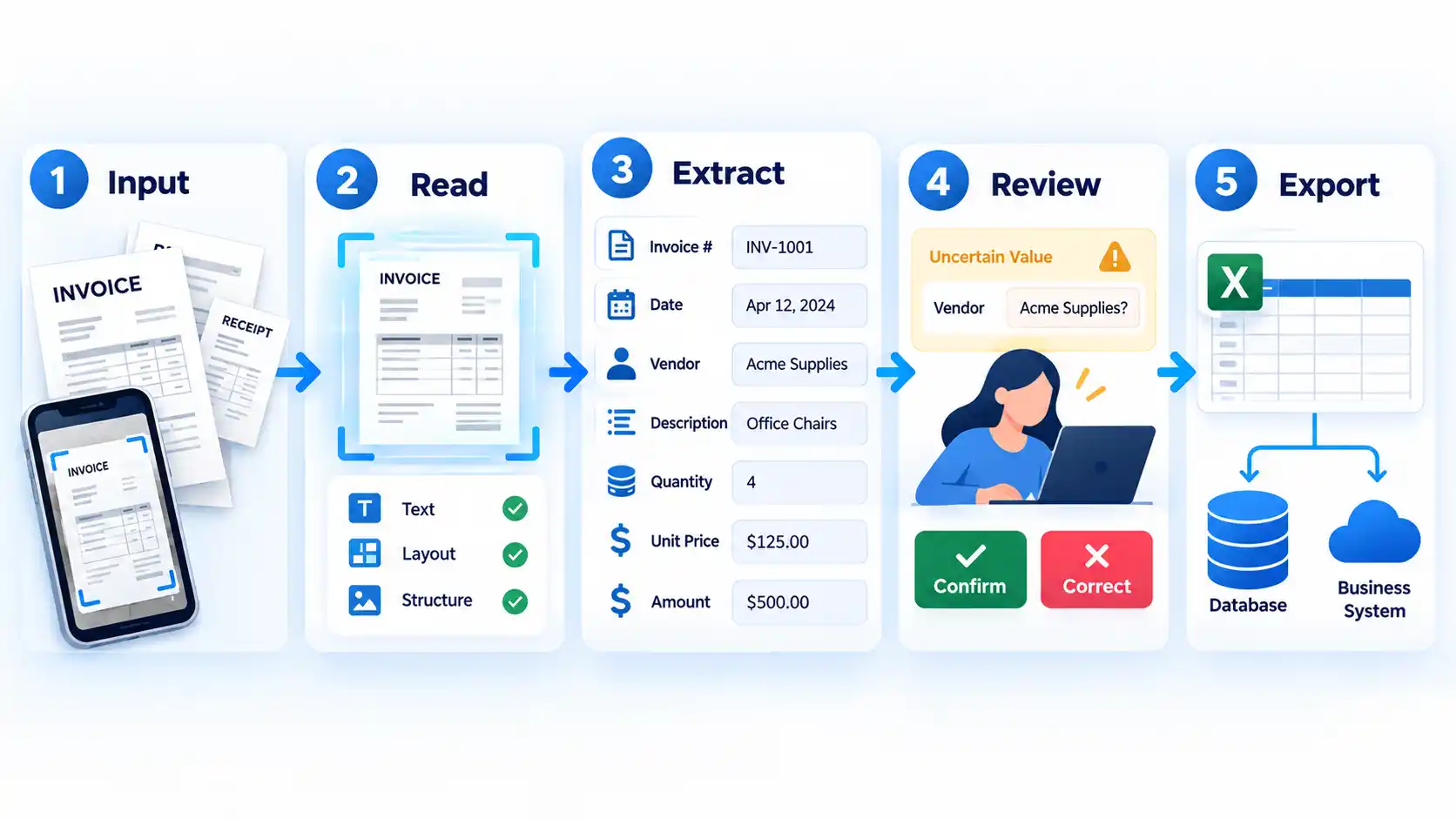 Five-step OCR workflow labeled Input, Read, Extract, Review, and Export, ending in database and business system.