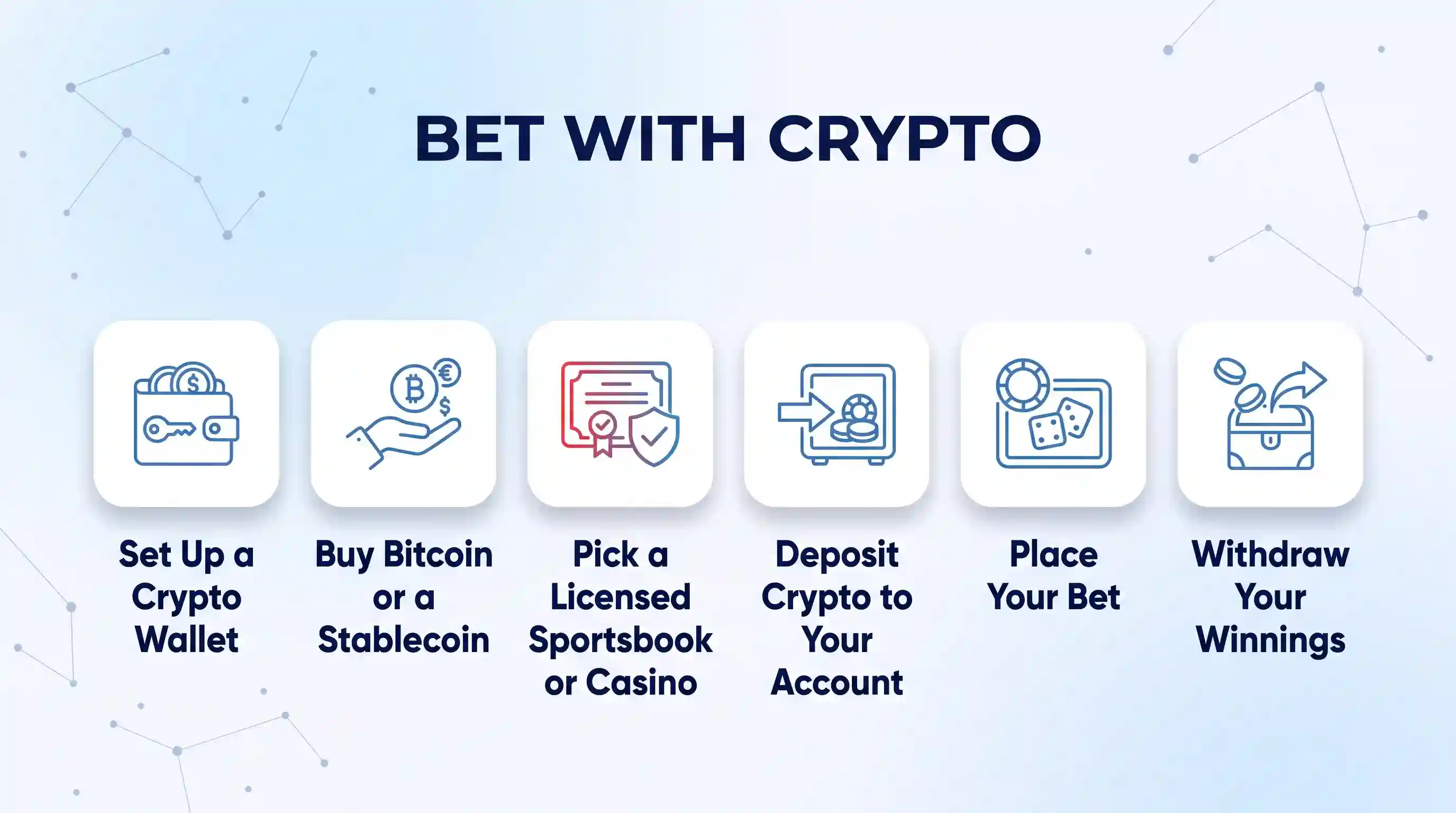 A linear six-step process infographic for betting with cryptocurrency, moving from wallet setup to withdrawing winnings. Navy headlines and labels, with simple blue line icons in rounded cards on a faint tech dot background.