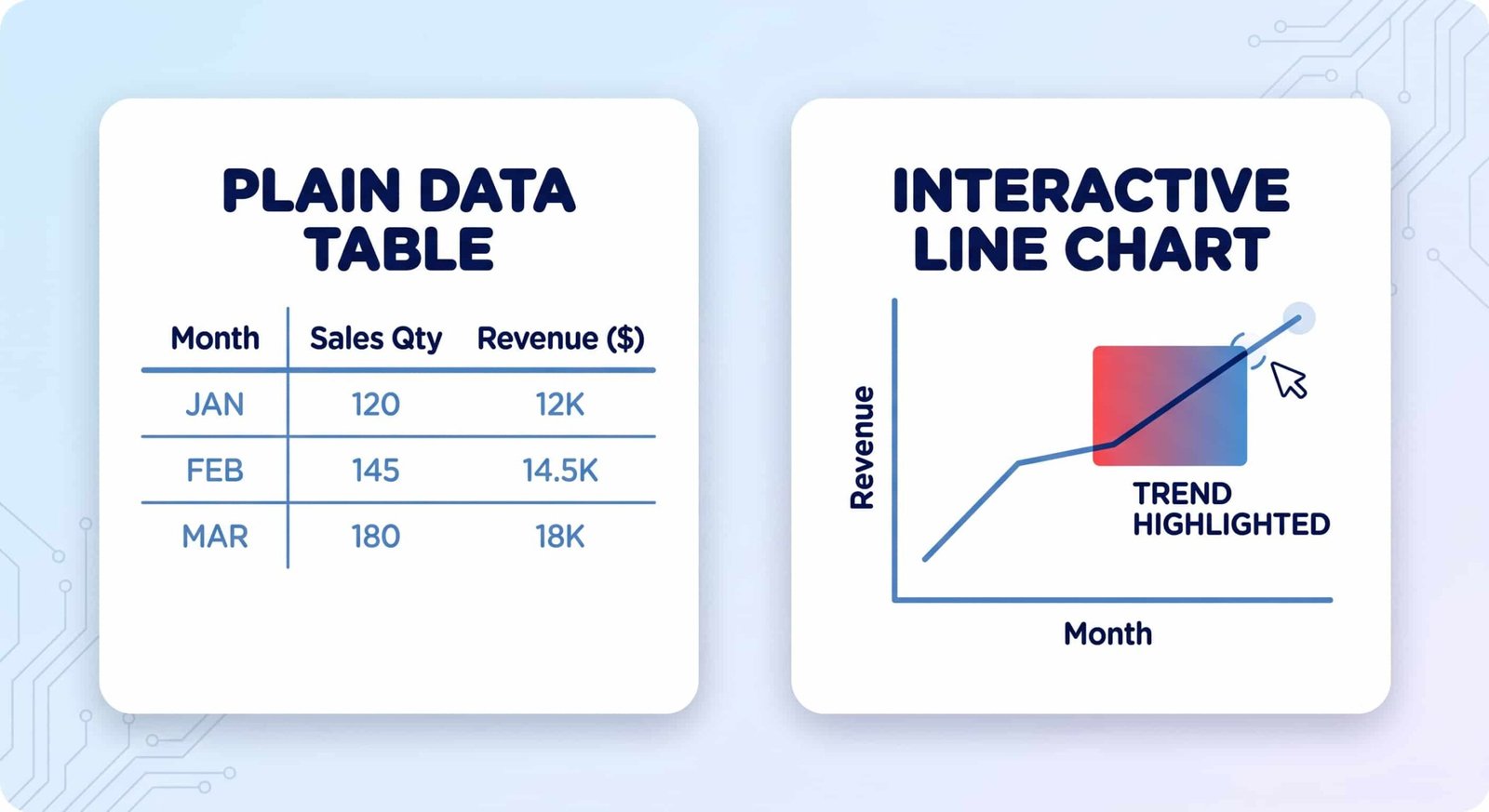 A side-by-side comparison diagram showing a plain data table on the left versus an interactive line chart with a highlighted trend on the right.
