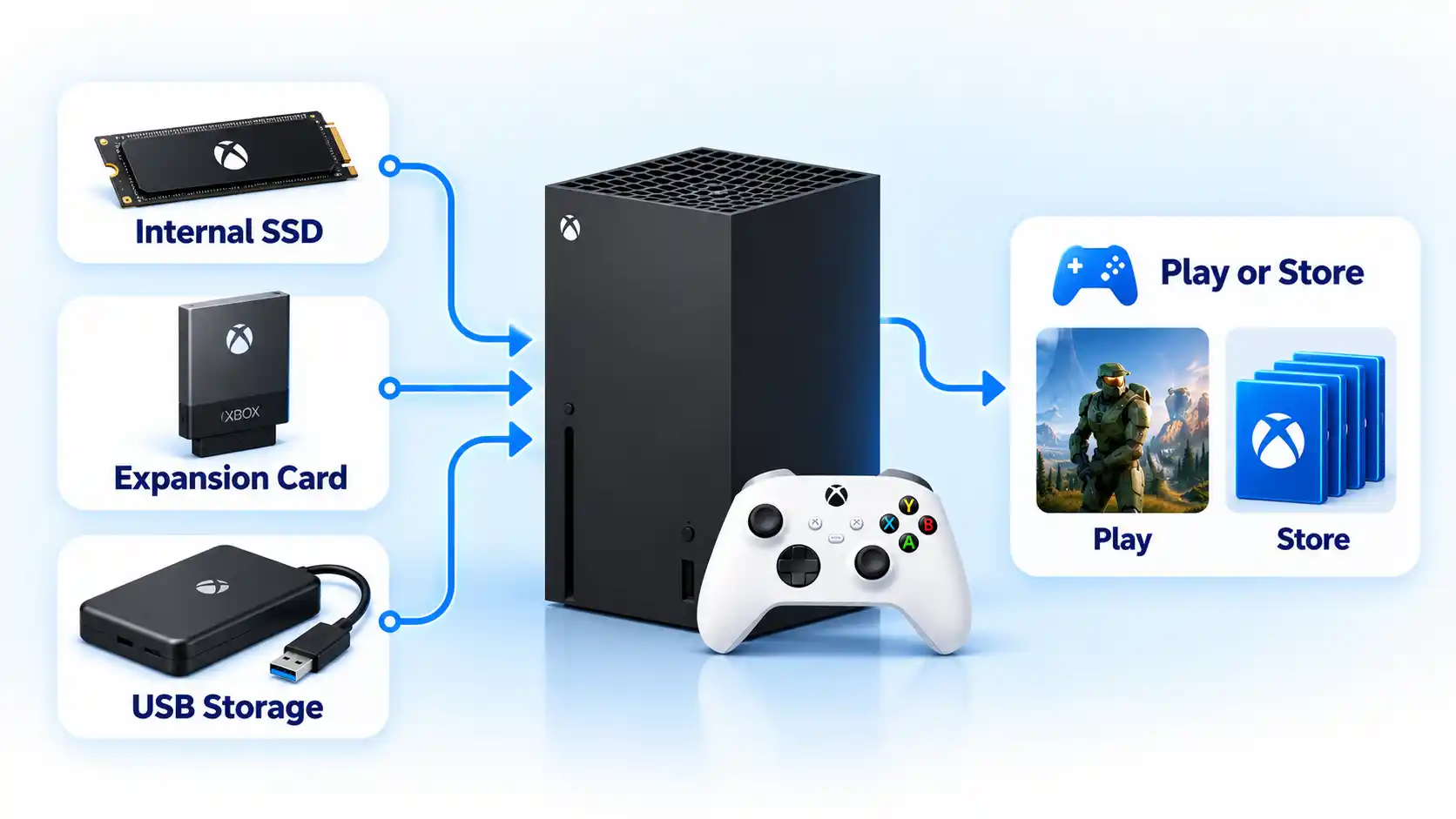 Xbox Series X storage flow from Internal SSD, Expansion Card, and USB Storage to Play or Store.