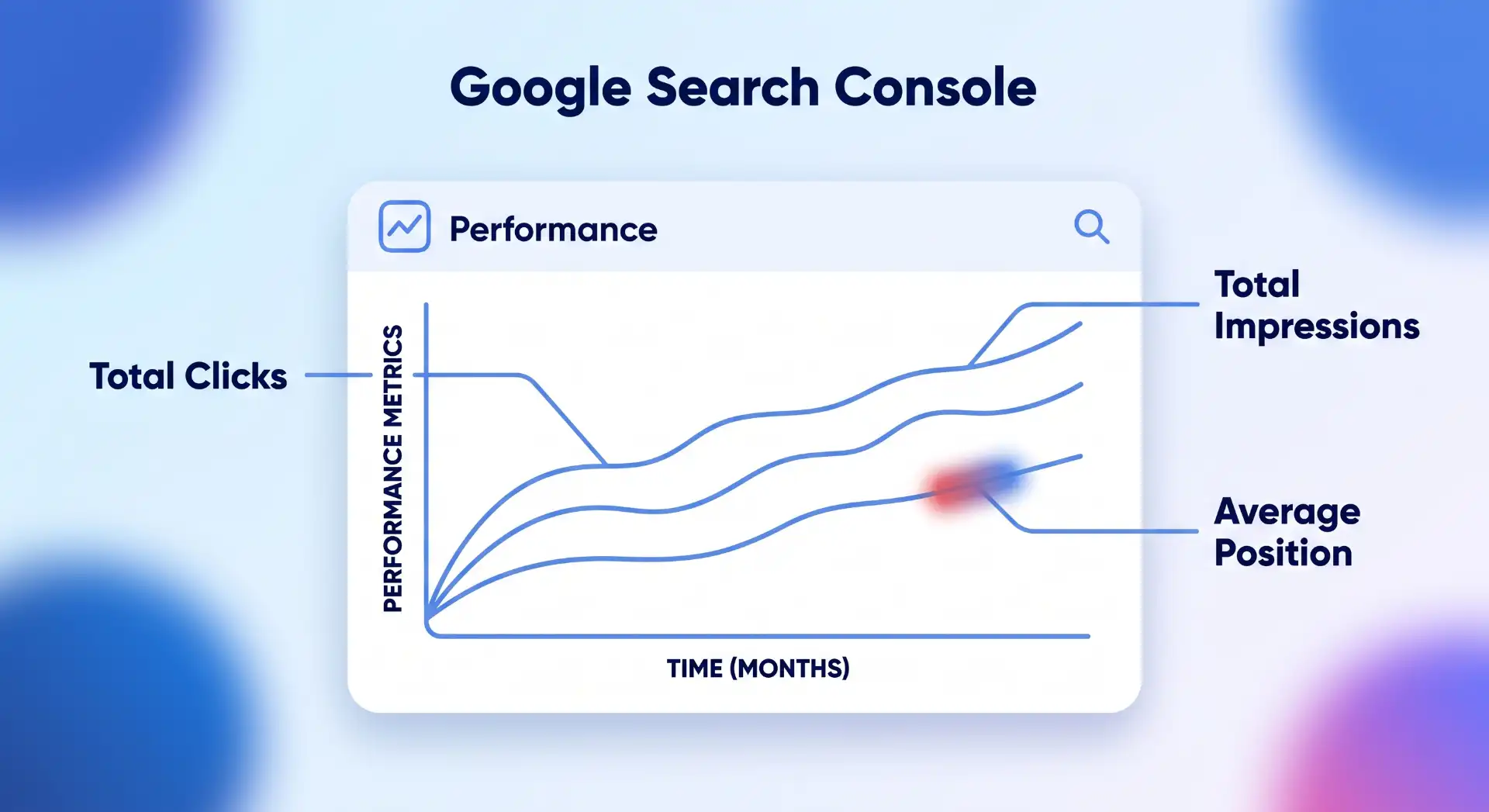 An illustrated chart representing the Google Search Console Performance tab, with labels pointing to trends for Clicks, Impressions, and Average Position.