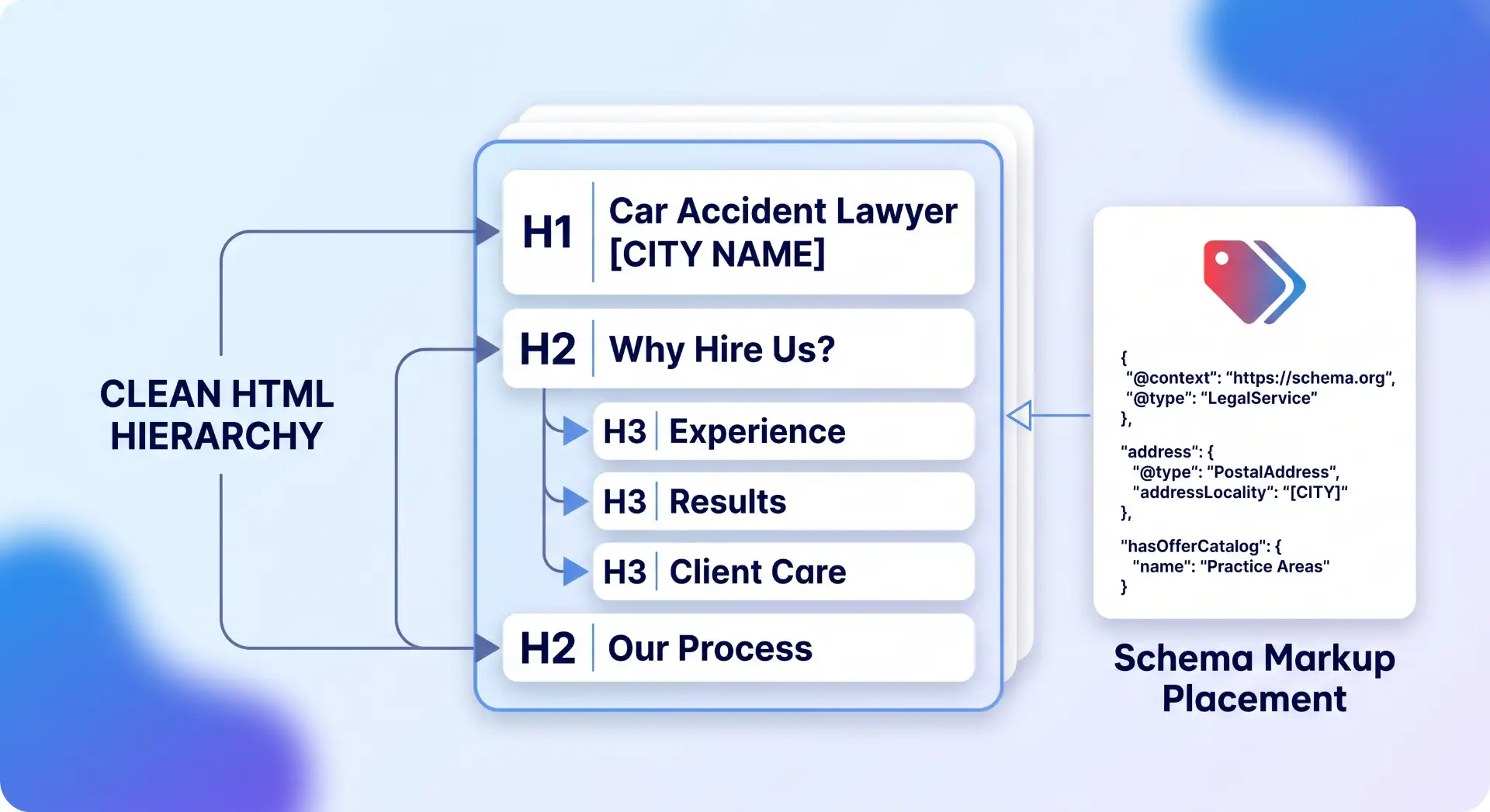A diagram illustrating HTML heading structure (H1, H2, H3) and JSON-LD schema placement on a sample law firm page.