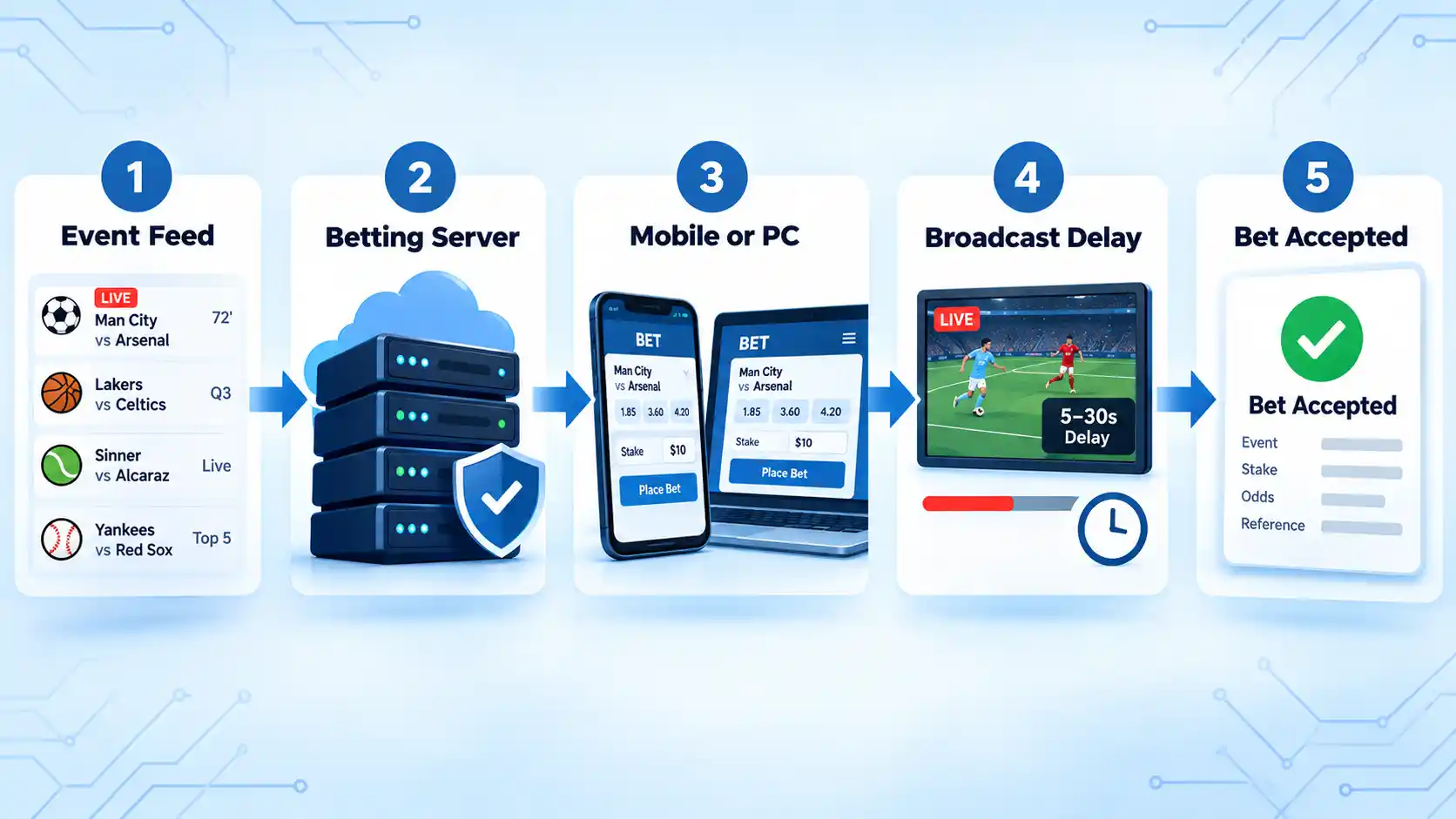Five-step wager flow from Event Feed through Betting Server, Mobile or PC, Broadcast Delay, and Bet Accepted.