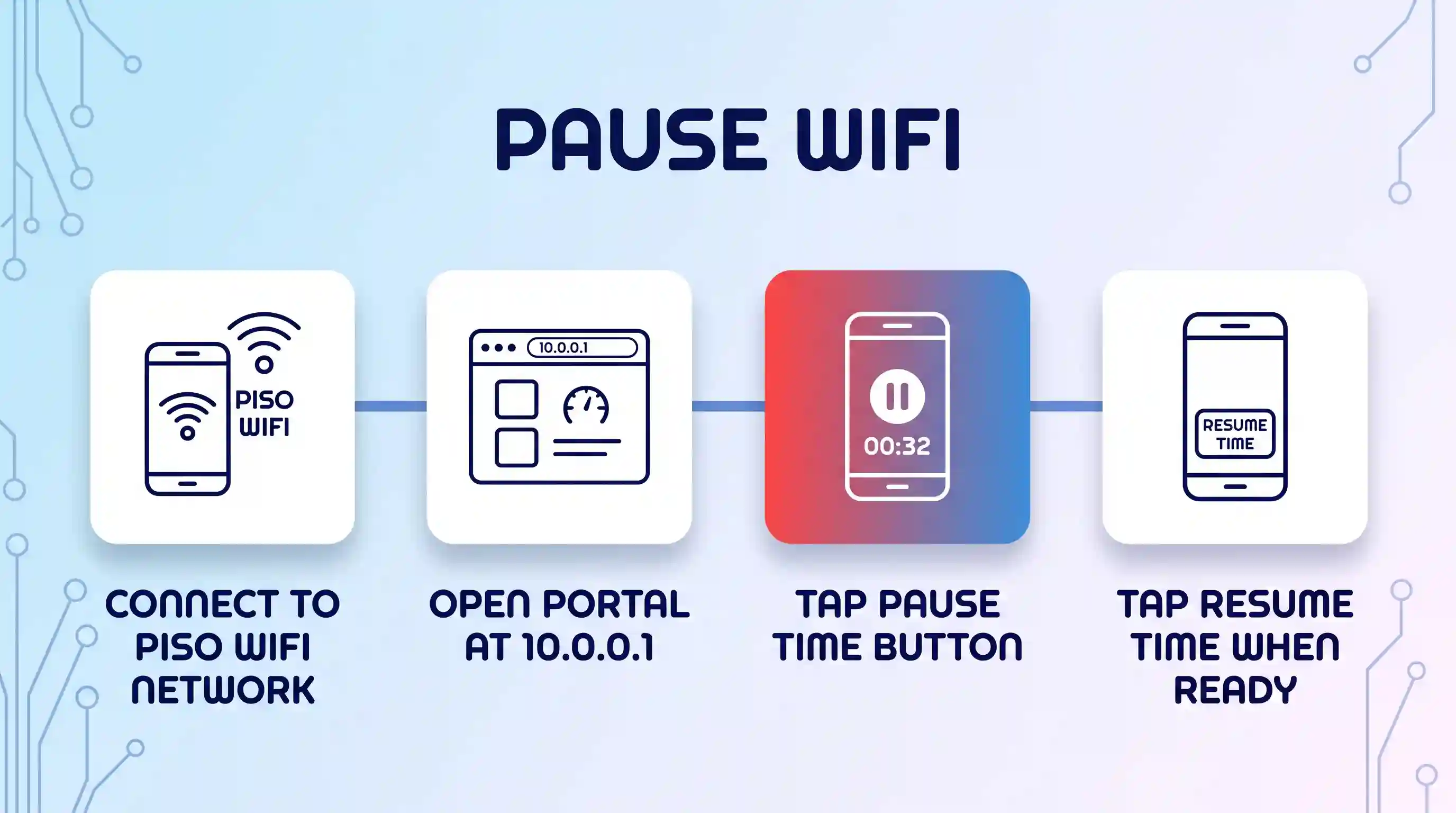 A clean, rounded line-icon process flow diagram with a navy title 'PAUSE WIFI' and four white cards with blue-line connecting arrows against a light-blue gradient background with faint corner circuit-trace texture. From left to right: a phone with WiFi signals labeled 'CONNECT TO PISO WIFI NETWORK'; a browser showing '10.0.0.1' and a dashboard labeled 'OPEN PORTAL AT 10.0.0.1'; a phone with a red-to-blue duotone gradient, pause symbol, and '00:32' timer labeled 'TAP PAUSE TIME BUTTON'; and a phone with 'RESUME TIME' text labeled 'TAP RESUME TIME WHEN READY'.