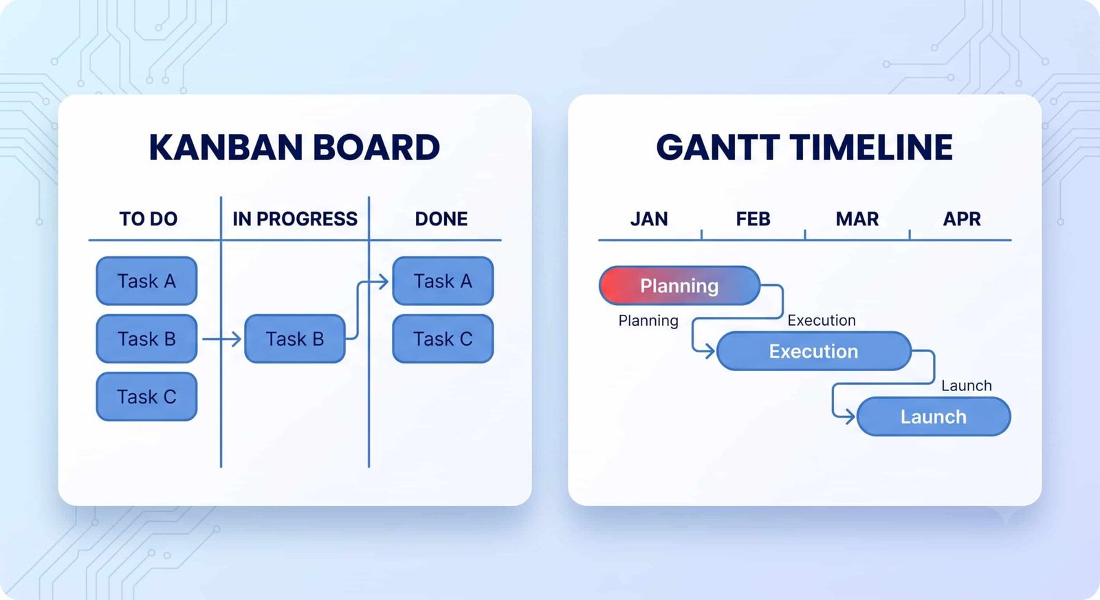 A side-by-side comparison diagram showing a visual Kanban board on the left and a Gantt chart timeline on the right.