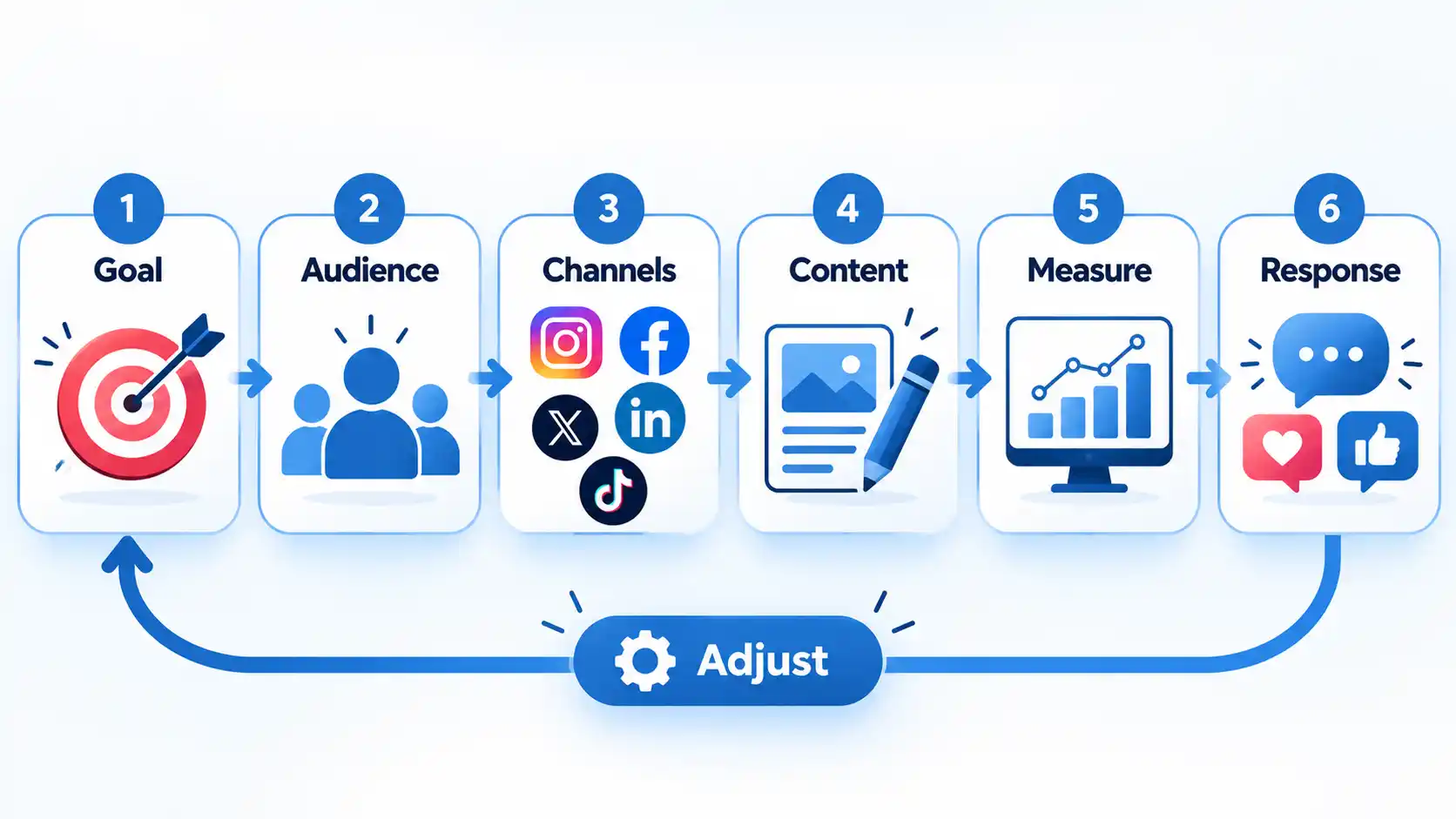 Six-step social strategy flow from Goal to Response, with Channels, Content, Measure, and an Adjust feedback loop.