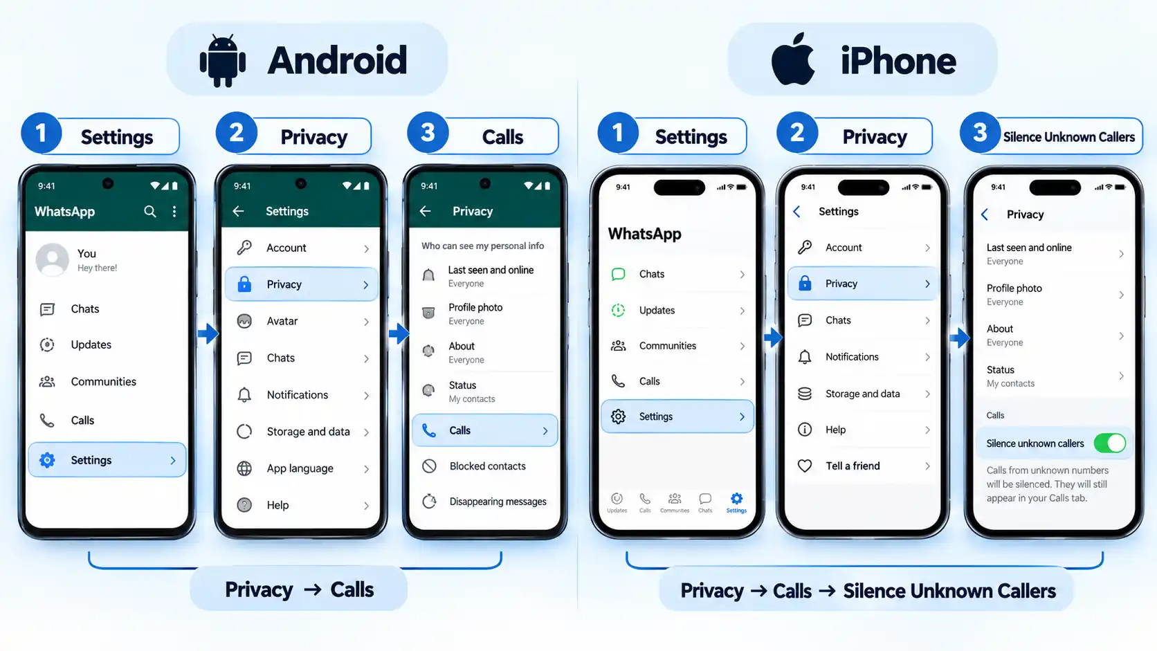 Android and iPhone WhatsApp settings steps showing Privacy, Calls, and Silence Unknown Callers enabled