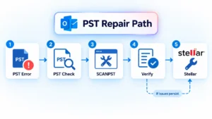 PST Repair Path from PST Error through PST Check, SCANPST, Verify, and Stellar when issues persist.