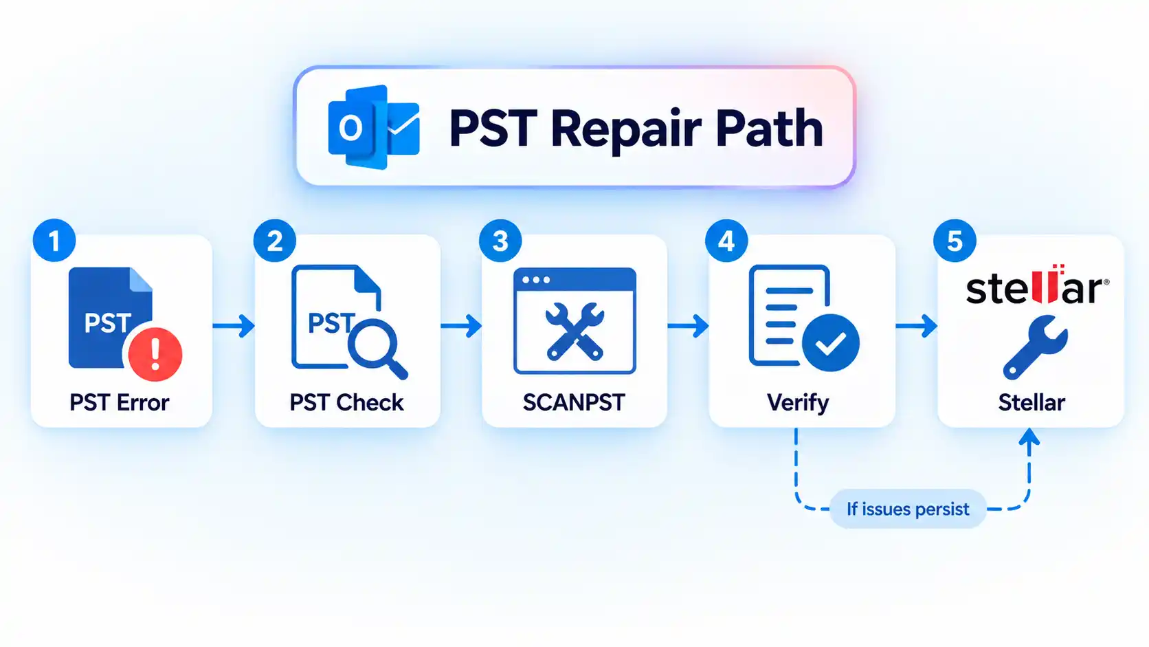PST Repair Path from PST Error through PST Check, SCANPST, Verify, and Stellar when issues persist.