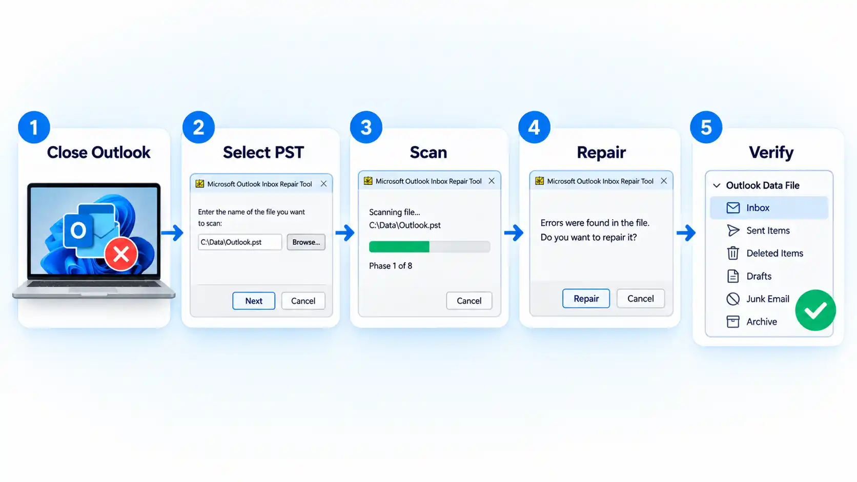 Five-step SCANPST workflow showing Close Outlook, Select PST, Scan, Repair, and Verify.