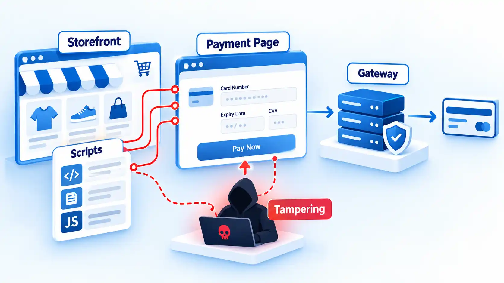 Storefront, Scripts, Payment Page, and Gateway with red Tampering paths targeting payment data.
