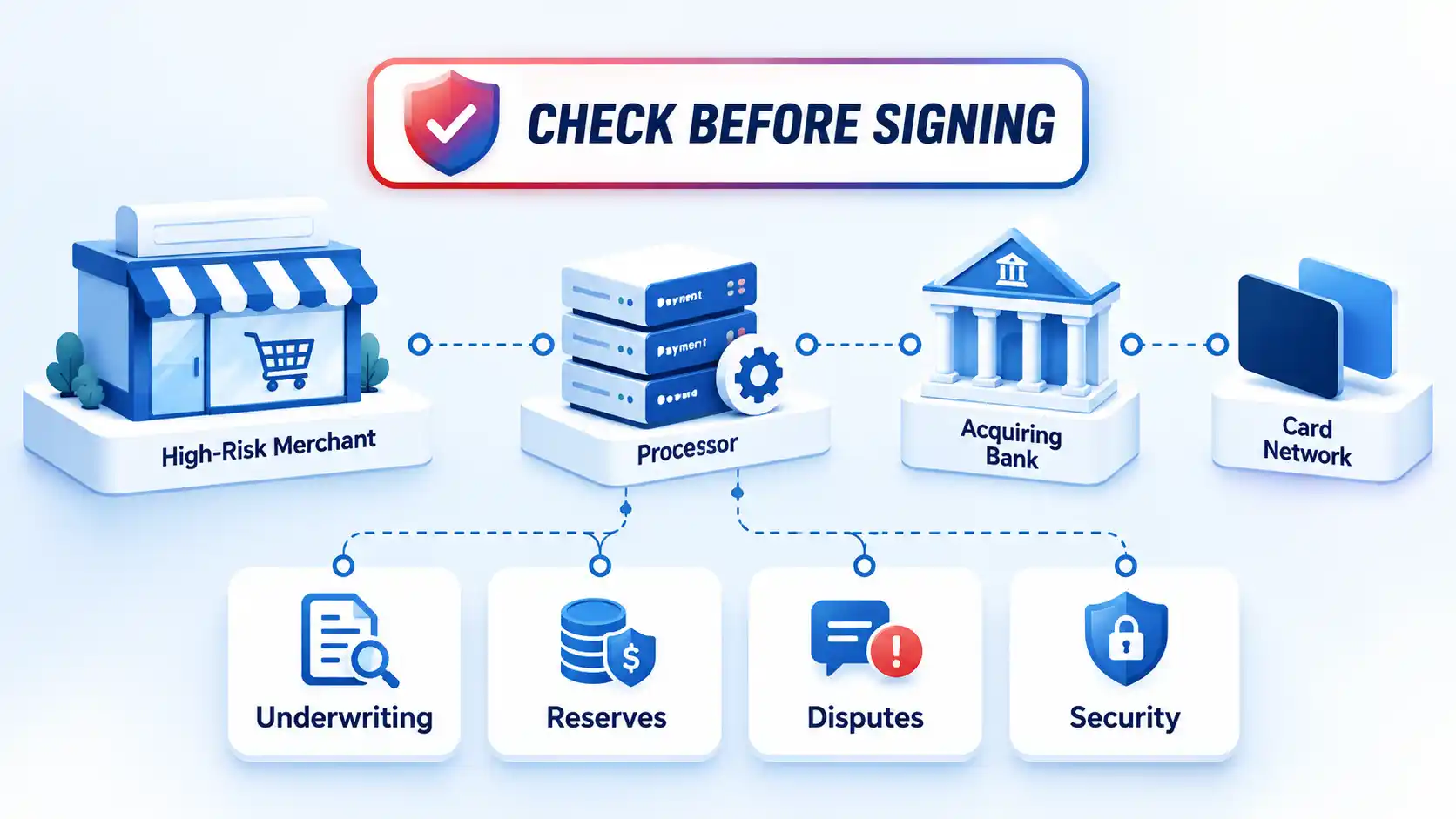High-risk merchant linked to processor, acquiring bank, and card network with Underwriting, Reserves, Disputes, Security.