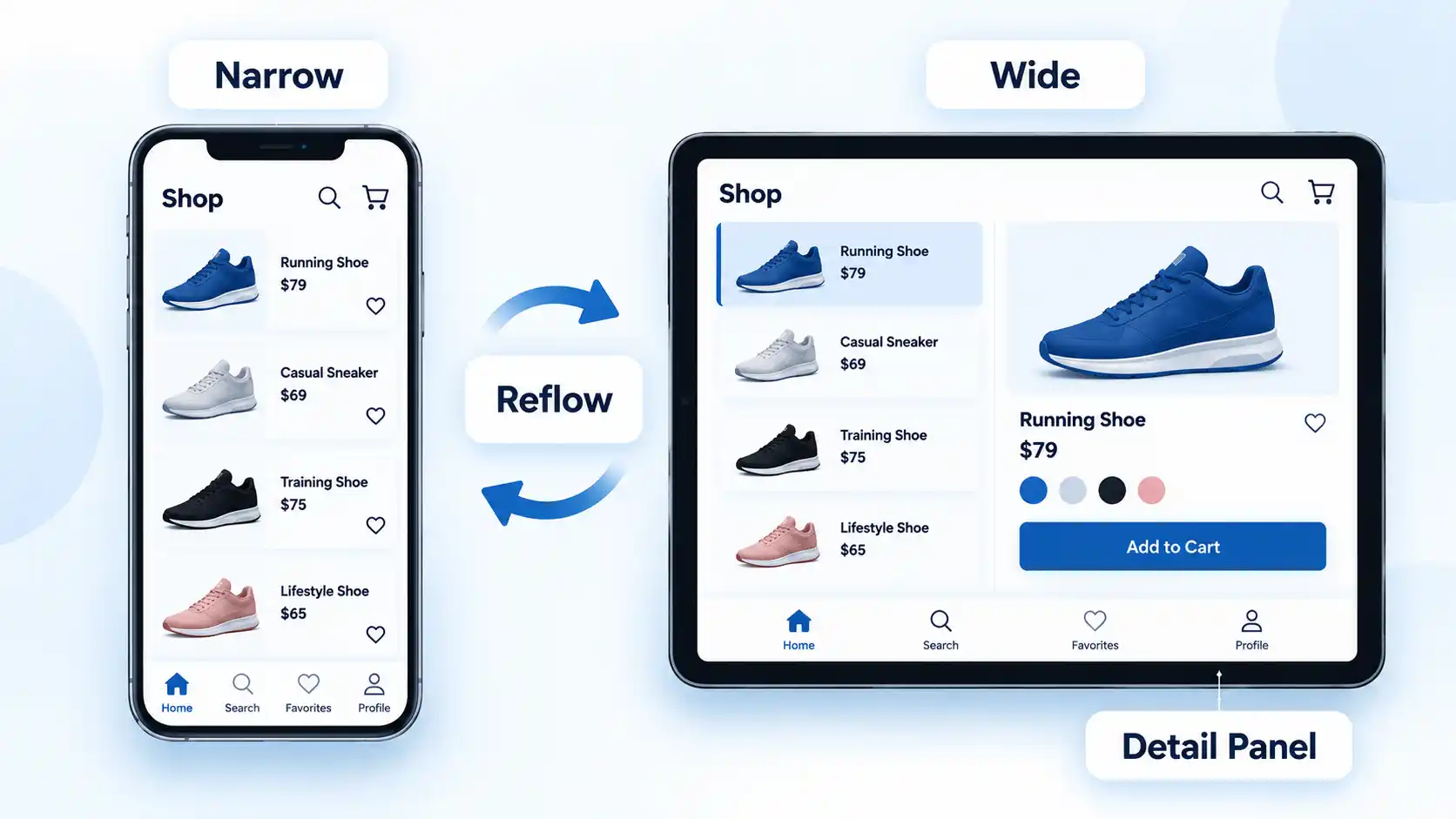 Narrow phone and Wide tablet shopping layouts compared with Reflow and Detail Panel labels.