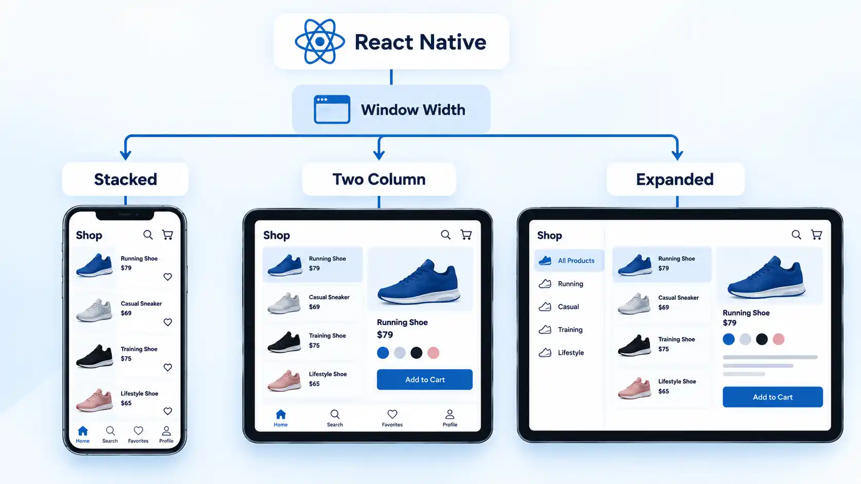 Window Width branches to Stacked, Two Column, and Expanded React Native shopping layouts.