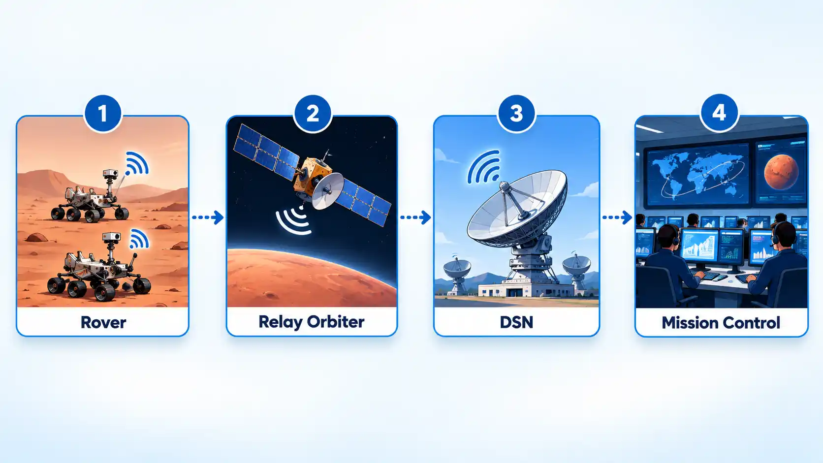 Four-step data path from Rover to Relay Orbiter, DSN, and Mission Control