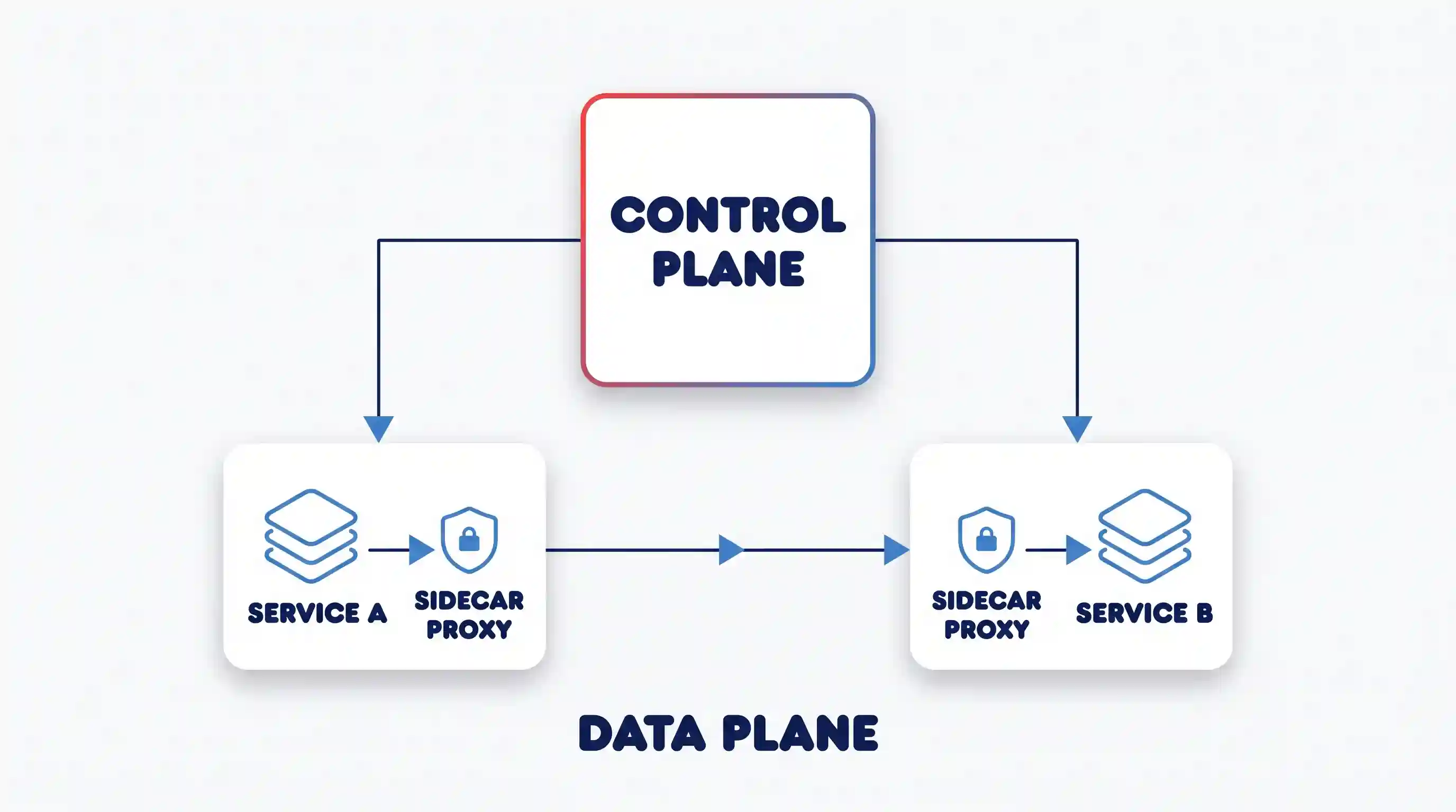 Architecture diagram of service mesh data and control planes. Service A calls Service B, with both traffic flows routed through a "SIDECAR PROXY" on each end. All traffic between proxies is managed and configured by the central "CONTROL PLANE" box.