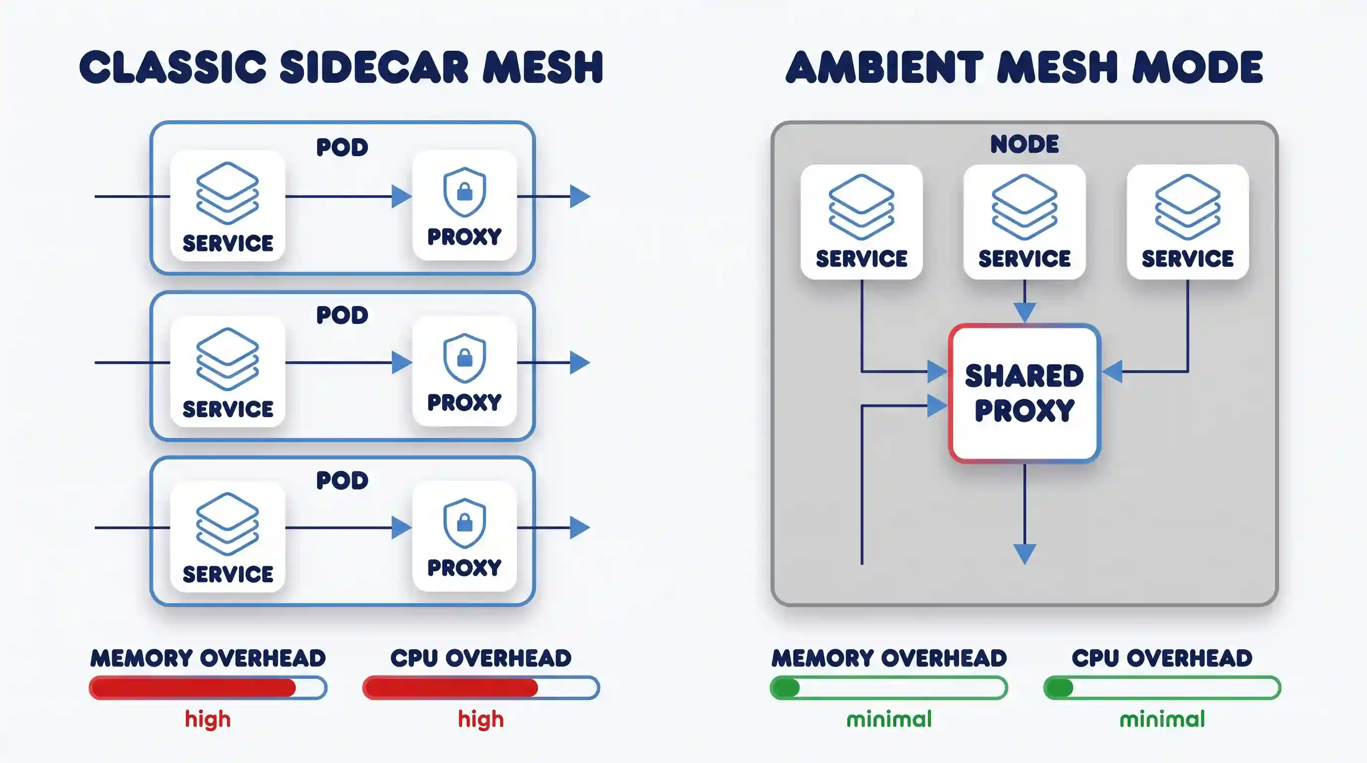 A before and after comparison diagram. The left side (Classic Sidecar Mesh) shows three stacked Kubernetes Pods, each containing one Service and one dedicated Sidecar Proxy, with status bars indicating 'high' CPU and Memory Overhead. The right side (Ambient Mesh Mode) shows a single Node containing three individual Services that all share one centralized "SHARED PROXY," with status bars indicating 'minimal' CPU and Memory Overhead.