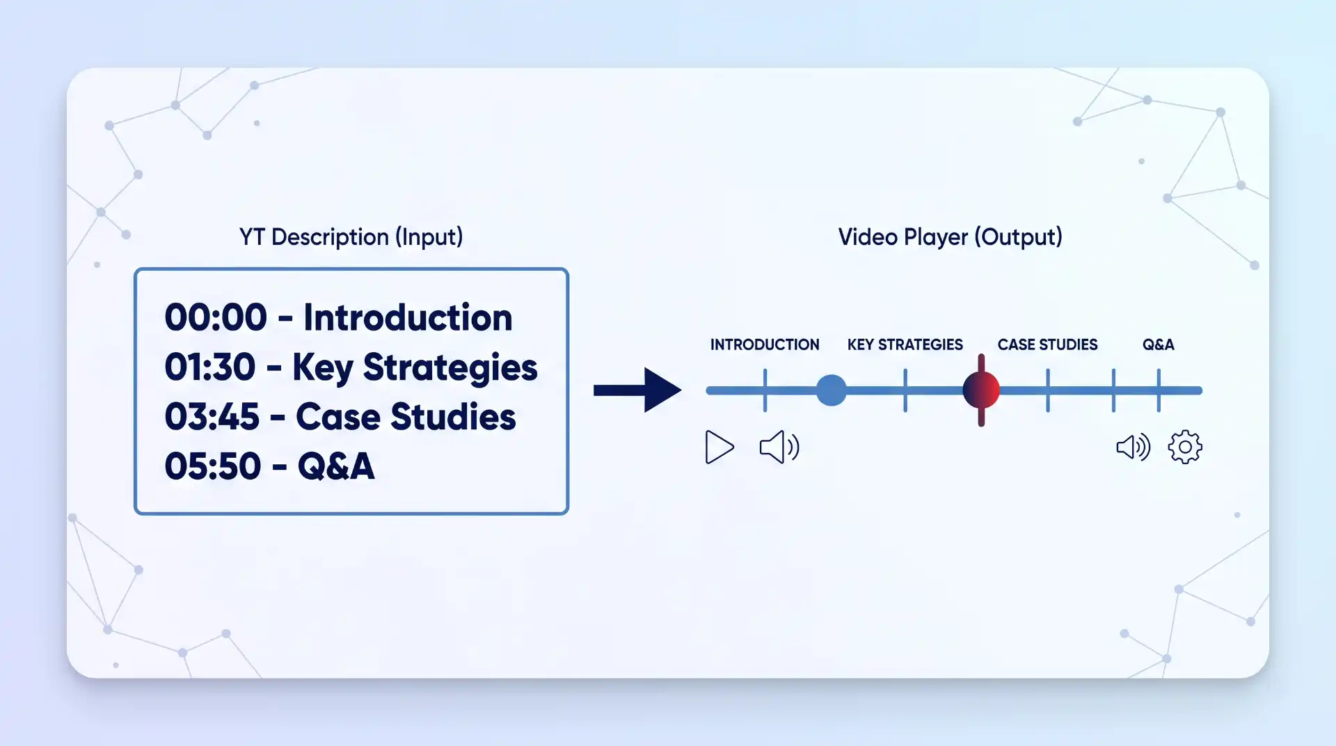 An input box showing description timestamps next to a video player timeline with auto-generated chapters.