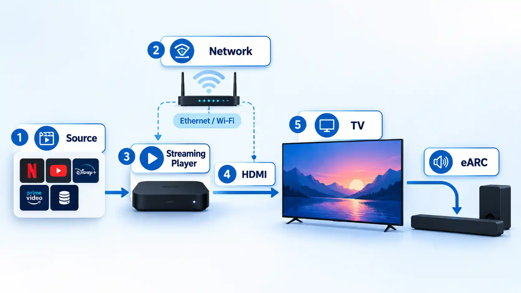 Numbered home-theater signal path links Source and Network to a player, HDMI TV connection, and eARC audio.