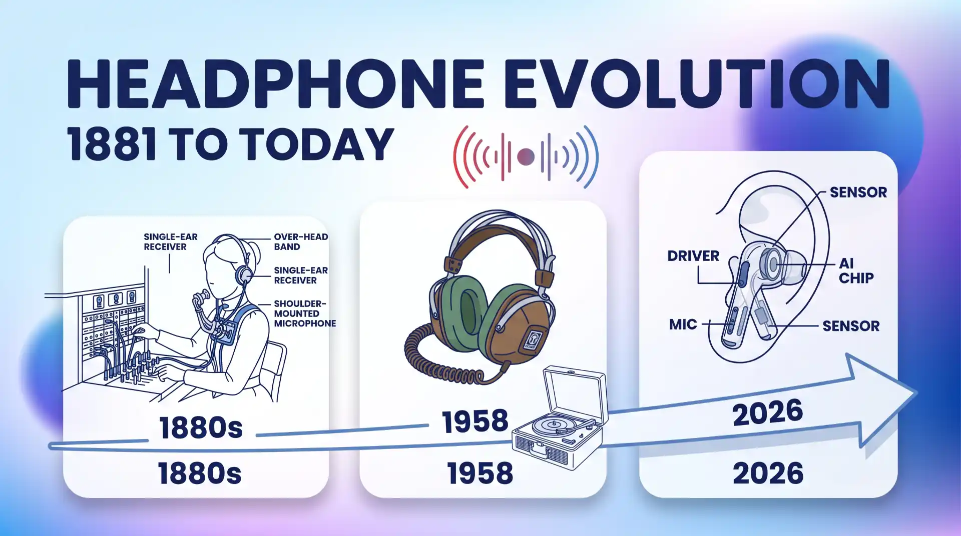 A timeline illustration from 1881 to today, showing the evolution from a shoulder-mounted operator headset to a modern true-wireless earbud.