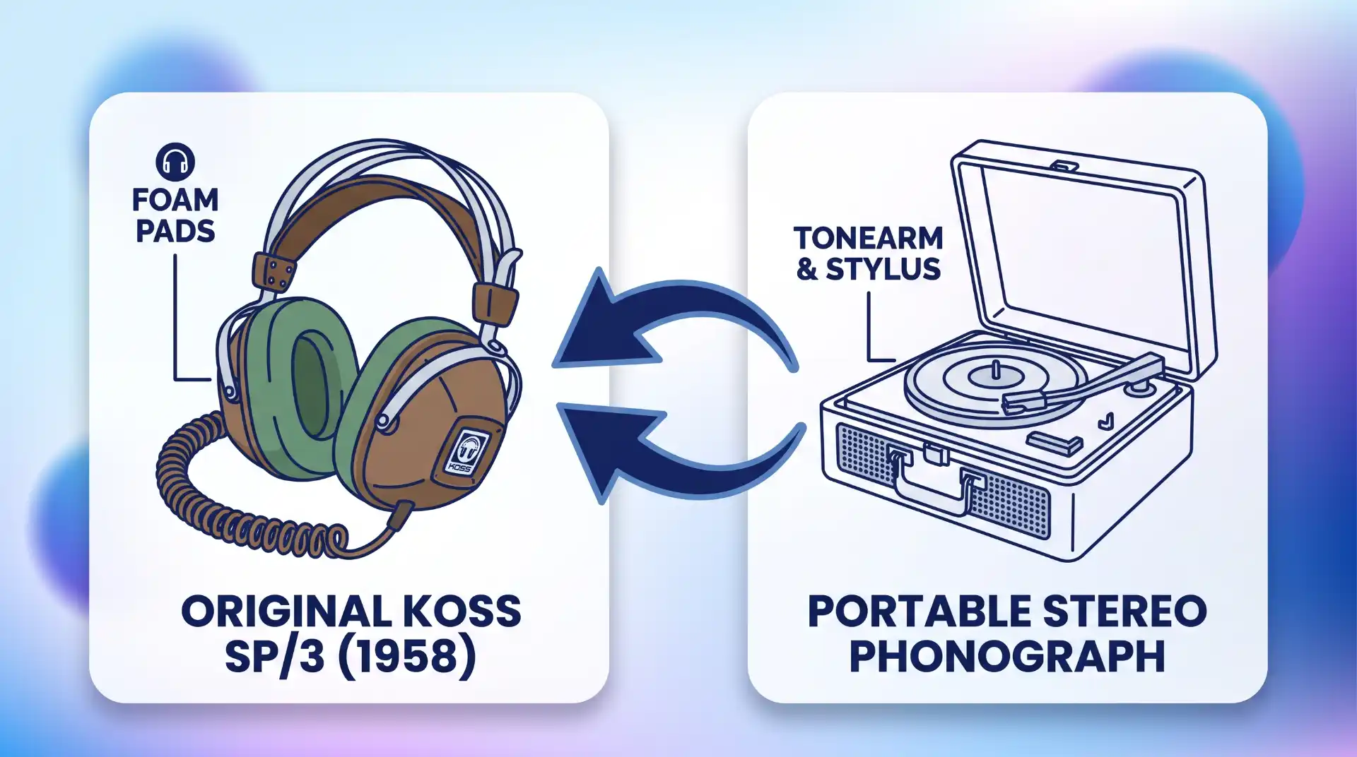 Line art illustration comparing the original Koss SP/3 stereophone with large foam pads to a portable 1950s phonograph player.