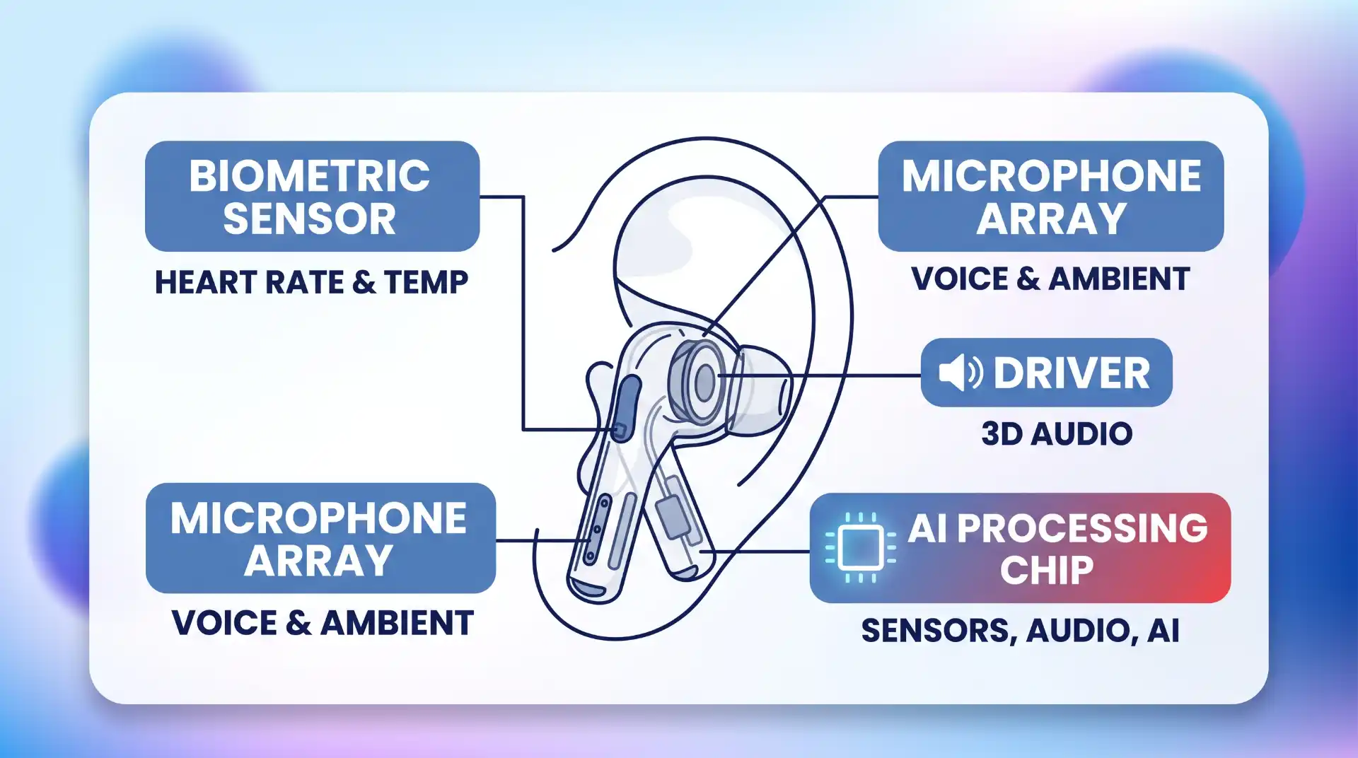 Labeled diagram showing the internal layout of a true-wireless earbud with biometric sensors, microphones, and dynamic driver.