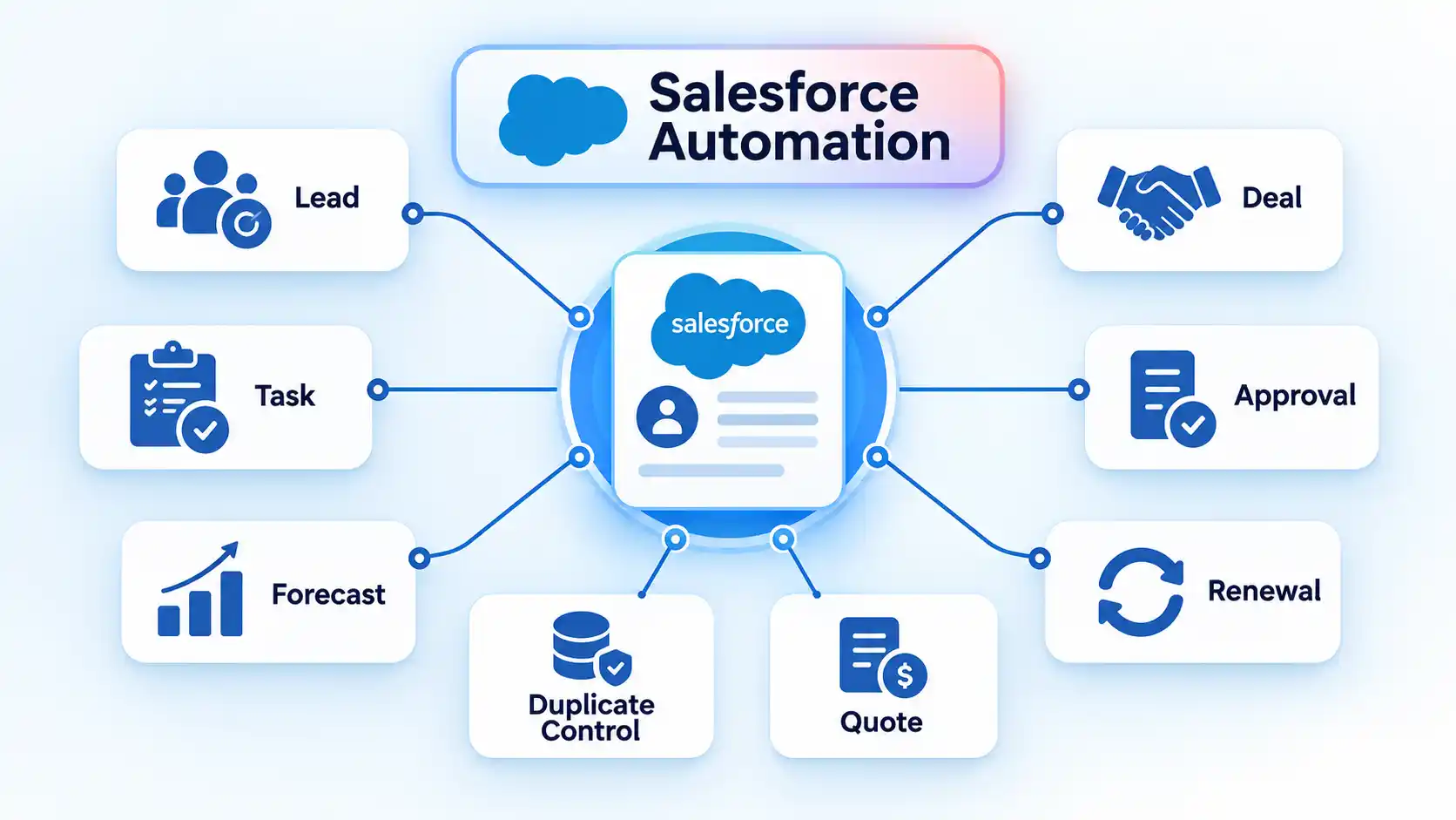 Salesforce automation hub linking a central record to Lead, Task, Deal, Approval, Forecast, Renewal, Quote, and duplicate control.