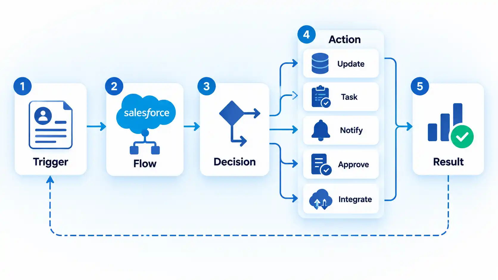 Five-step Salesforce automation flow showing Trigger, Flow, Decision, Action branches, and Result.