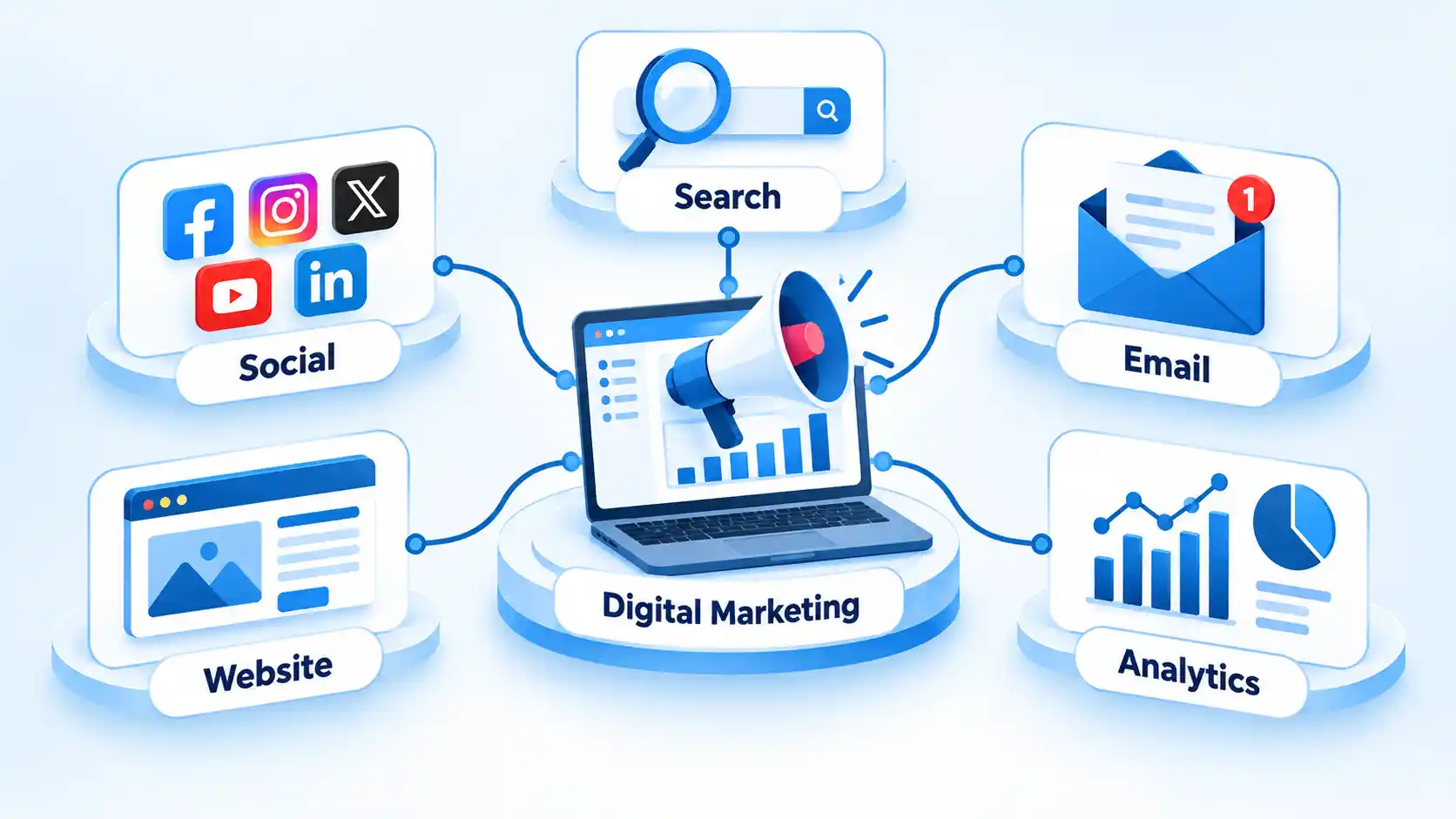 Digital Marketing hub connects to Search, Social, Email, Website, and Analytics channels.