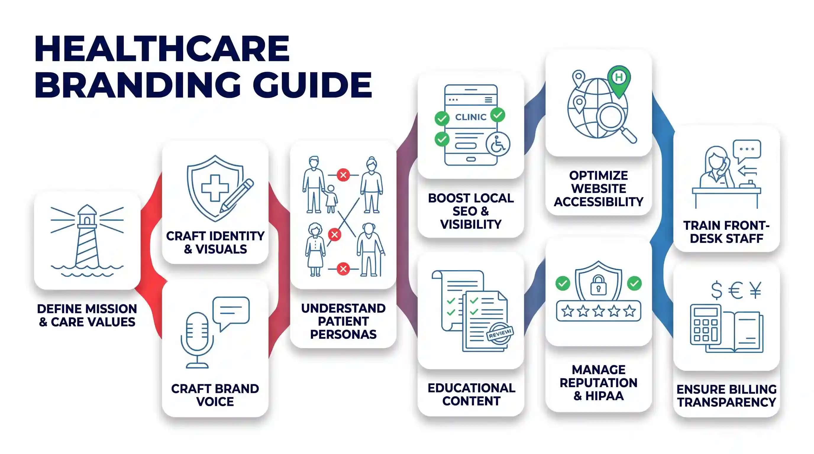 A modern tech-blog infographic flow diagram titled "HEALTHCARE BRANDING GUIDE" with navy blue labels and mid-blue icons. Flowing path shows 10 cards including Mission, Identity, Voice, Patients, Accessibility, SEO, Content, Reputation, Staff Training, and Billing Transparency. Red-to-blue gradient connection.