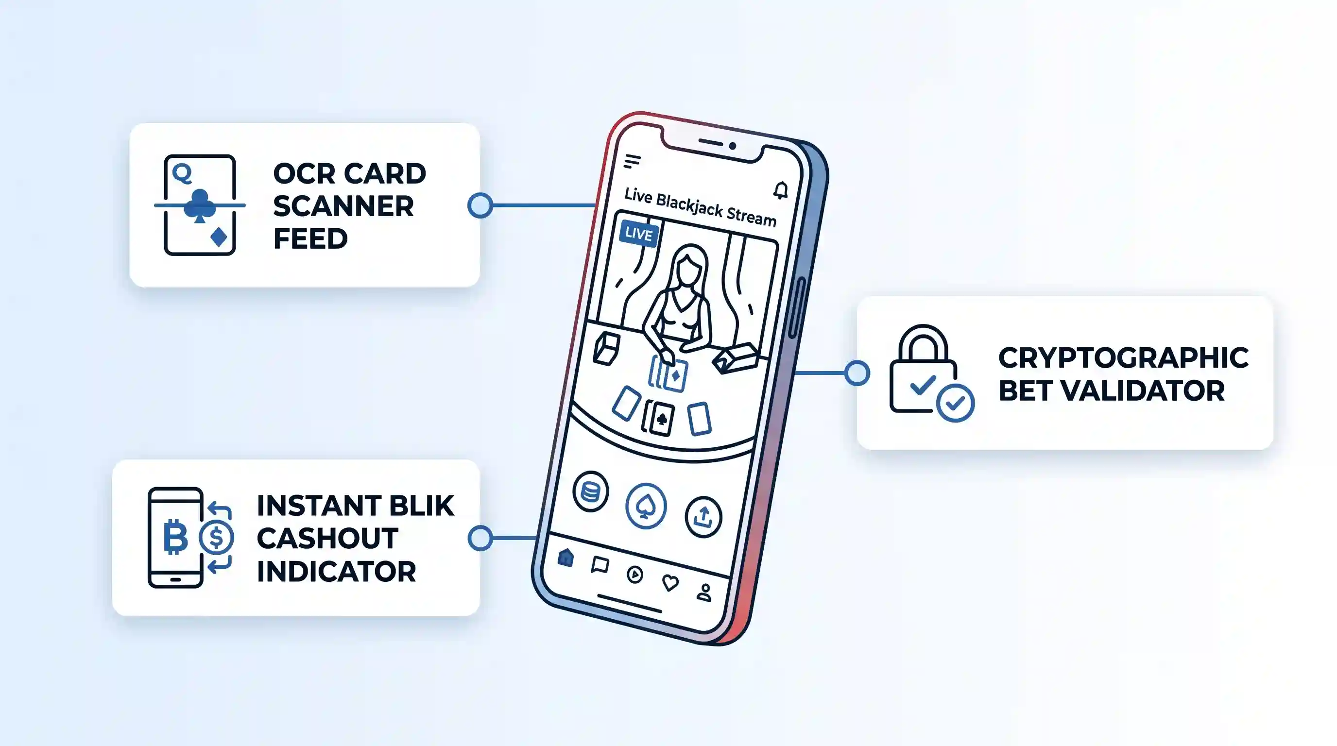Vector illustration of a smartphone showing a live blackjack stream, with three callout cards labeled: OCR Card Scanner Feed, Cryptographic Bet Validator, and Instant BLIK Cashout Indicator.