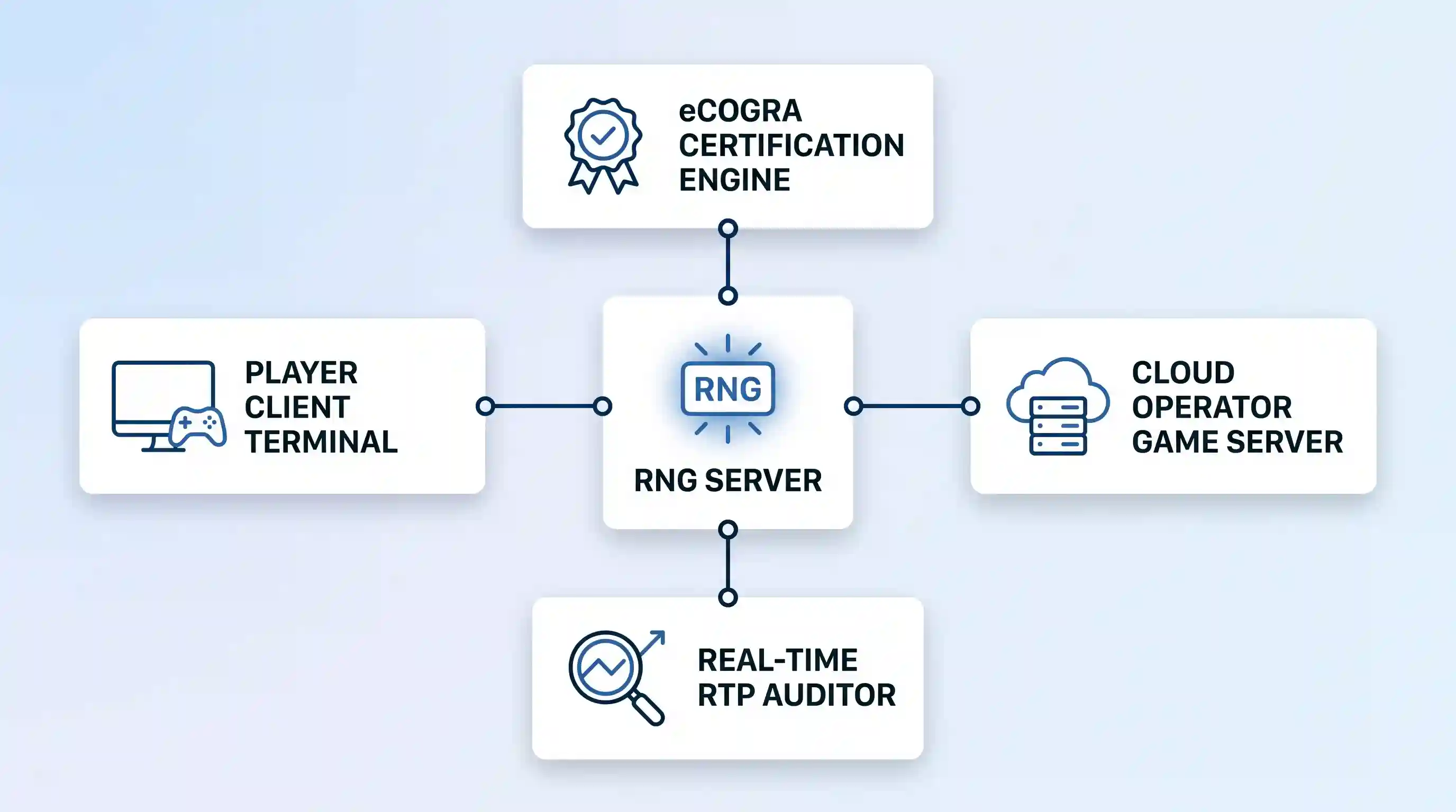 A central RNG Server hub diagram connected by four spokes to an eCOGRA engine, cloud server, RTP auditor, and player client terminal.