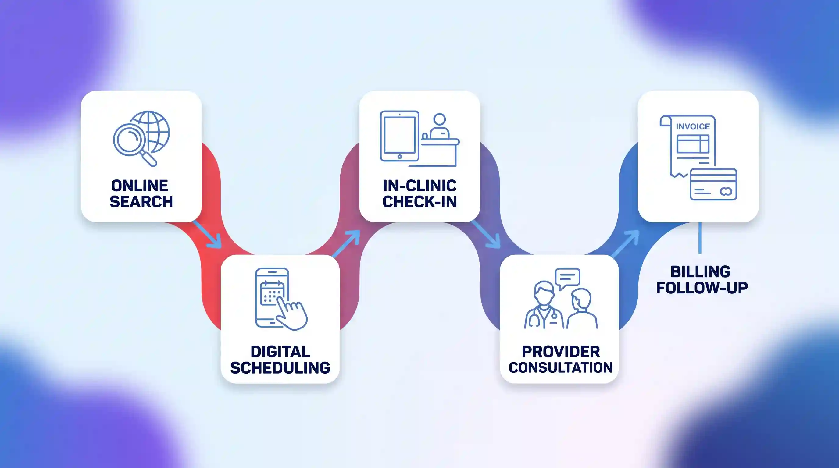 Flowchart connecting Online Search, Digital Scheduling, In-Clinic Check-in, Provider Consultation, and Billing Follow-up into a unified brand experience.