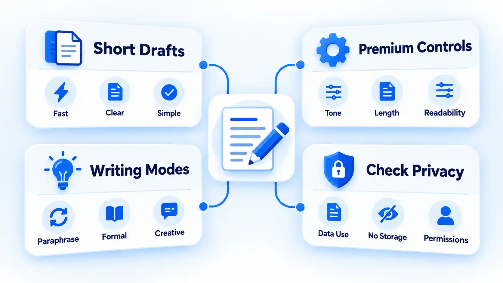 Decision map linking Short Drafts, Premium Controls, Writing Modes, and Check Privacy criteria