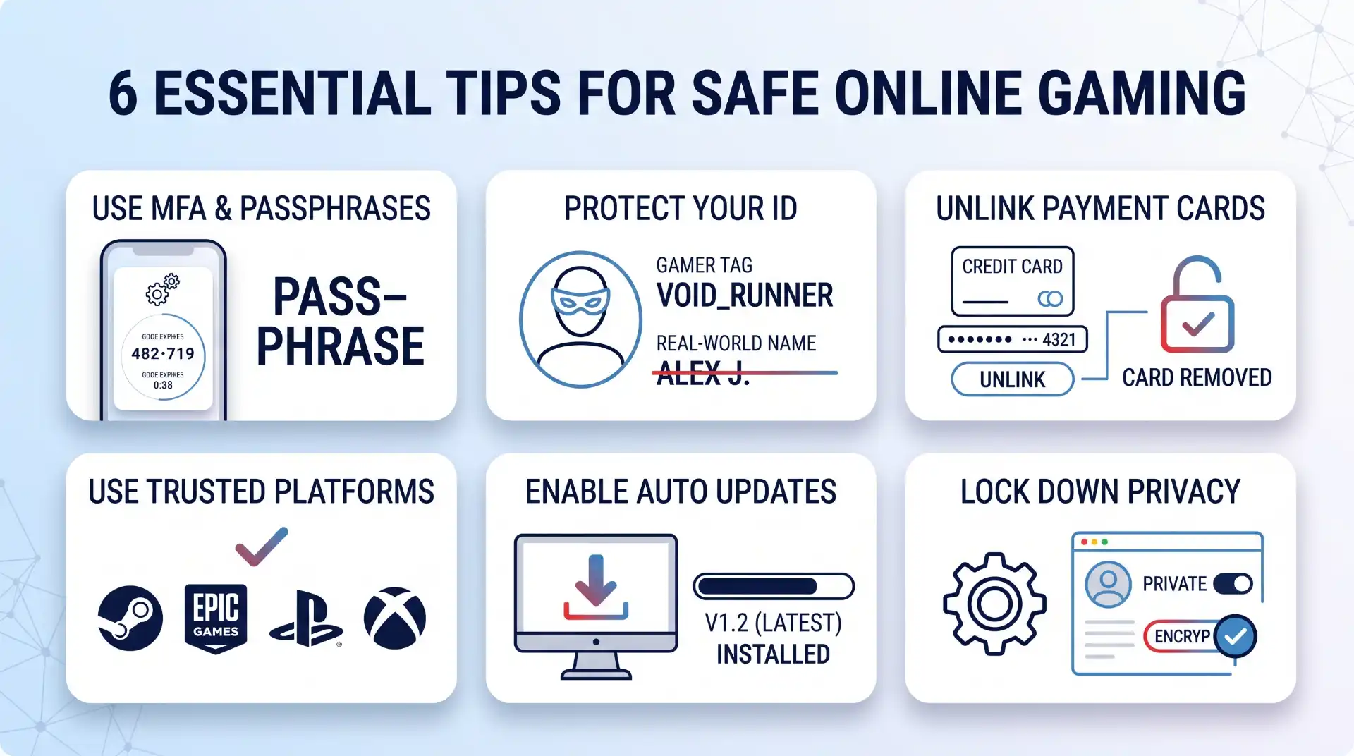 A featured image on a light-blue gradient background visualizing six essential tips for safe online gaming: use MFA & passphrases, protect your ID, unlink payment cards, use trusted platforms, enable auto-updates, and lock down privacy, all matching the blog's line-art and color style.