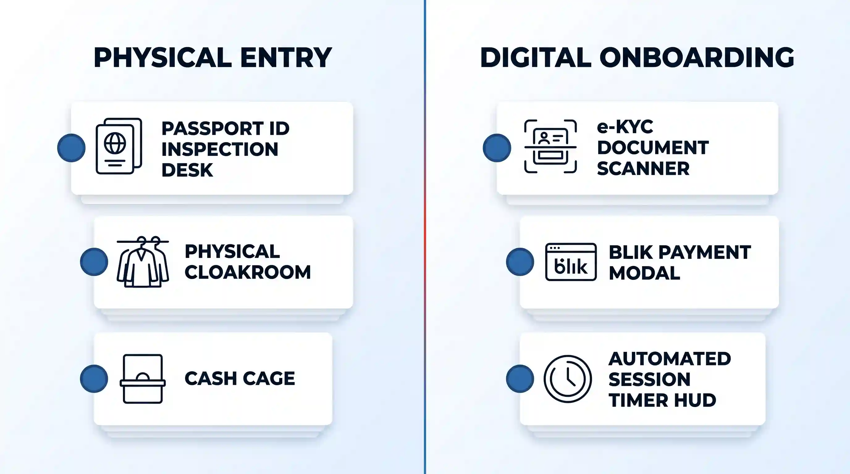 A two-panel vector comparison. Left panel 'PHYSICAL ENTRY' details a passport desk, cloakroom, and cash cage. Right panel 'DIGITAL ONBOARDING' details a document scanner, BLIK payment modal, and a session timer.